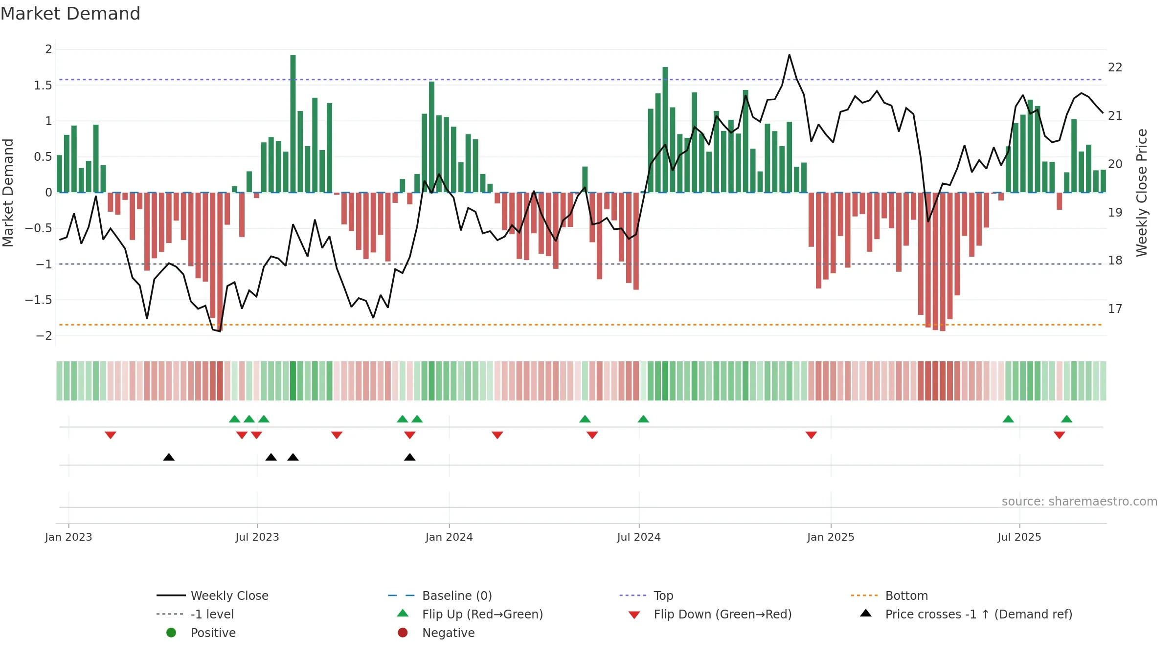 PEY weekly Market Demand chart, closing 2025-09-19.