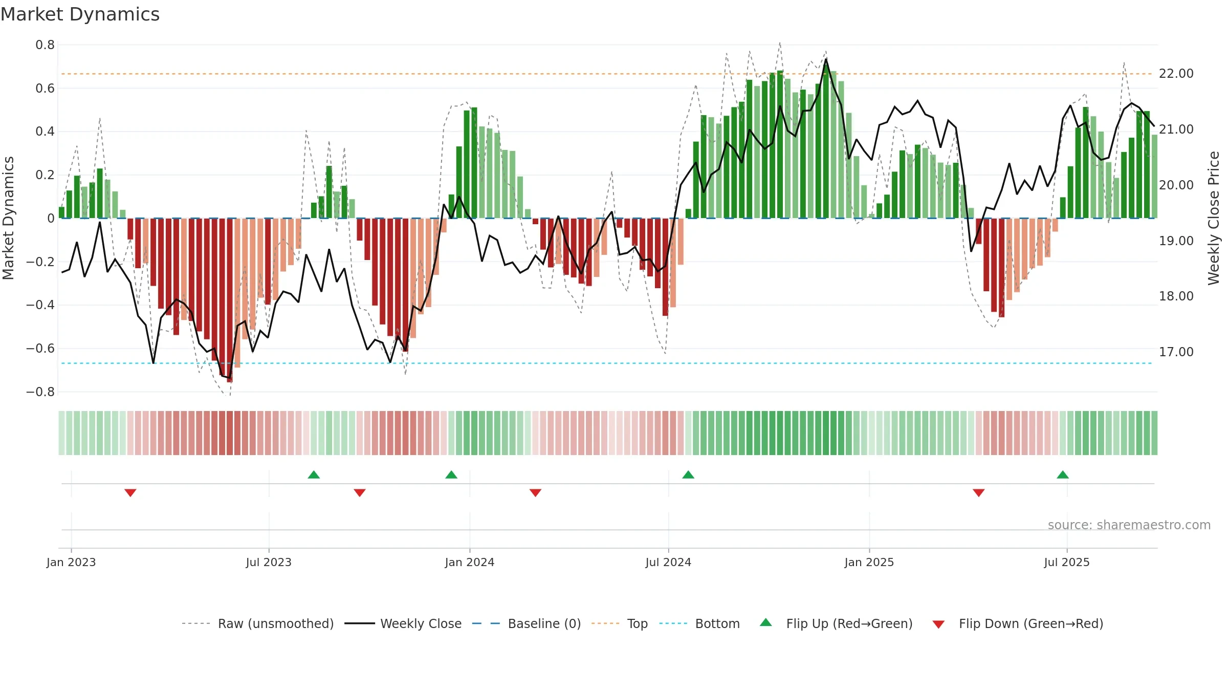 PEY weekly Market Dynamics chart, closing 2025-09-19.