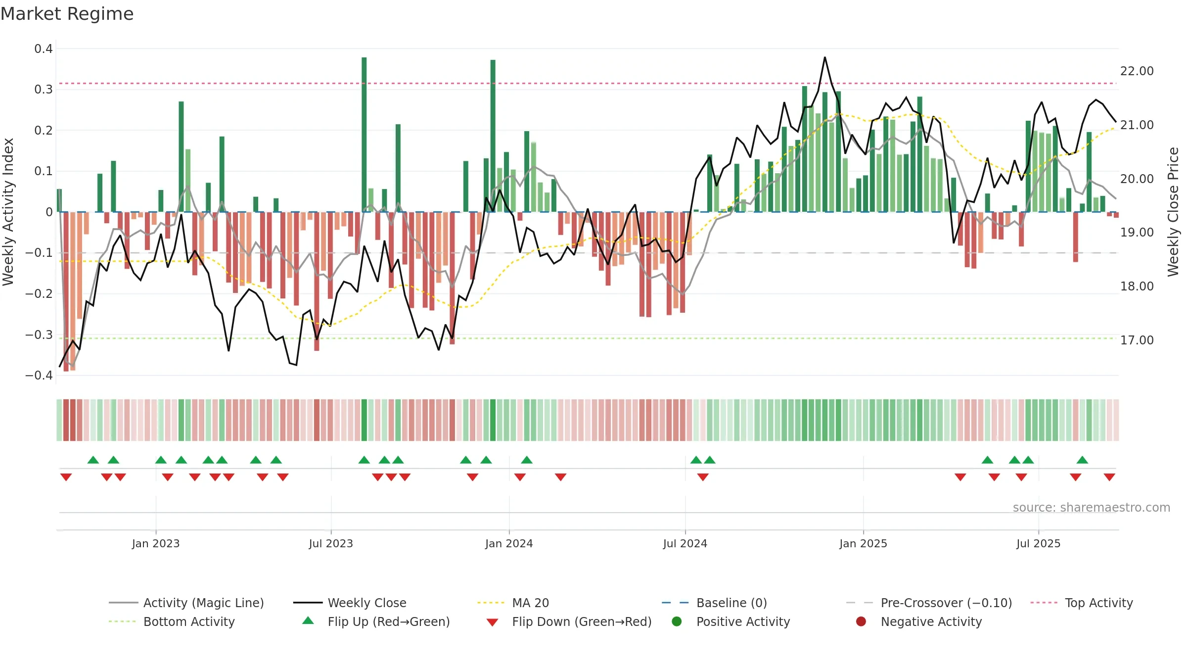 PEY weekly Market Snapshot chart, closing 2025-09-19.