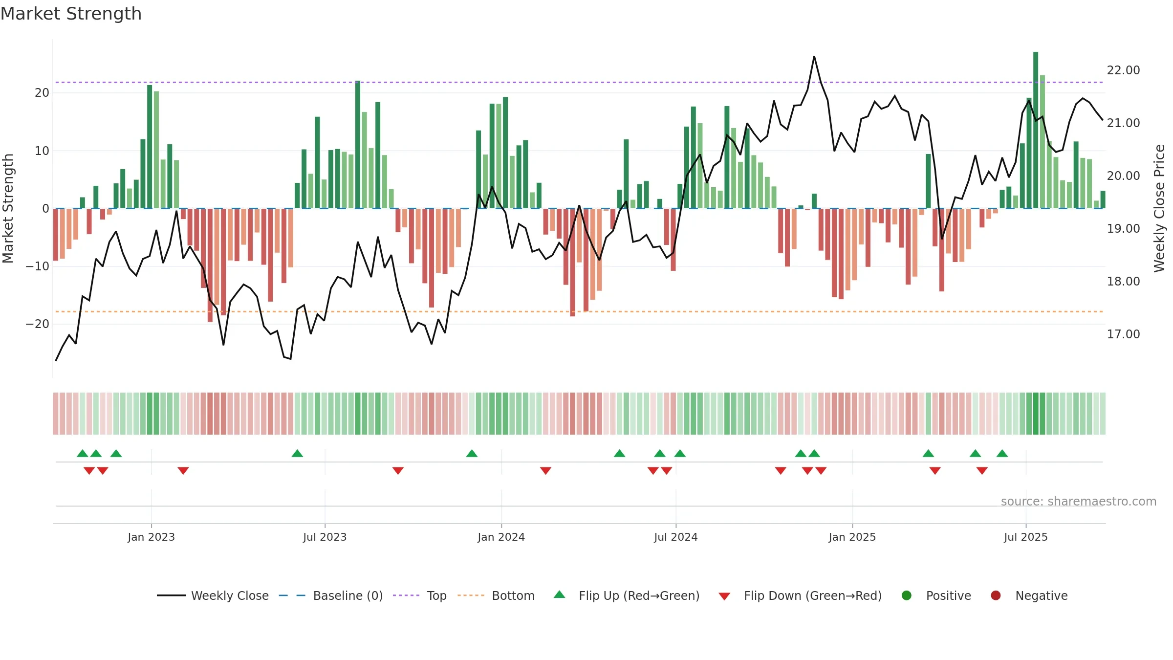PEY weekly Market Strength chart, closing 2025-09-19.