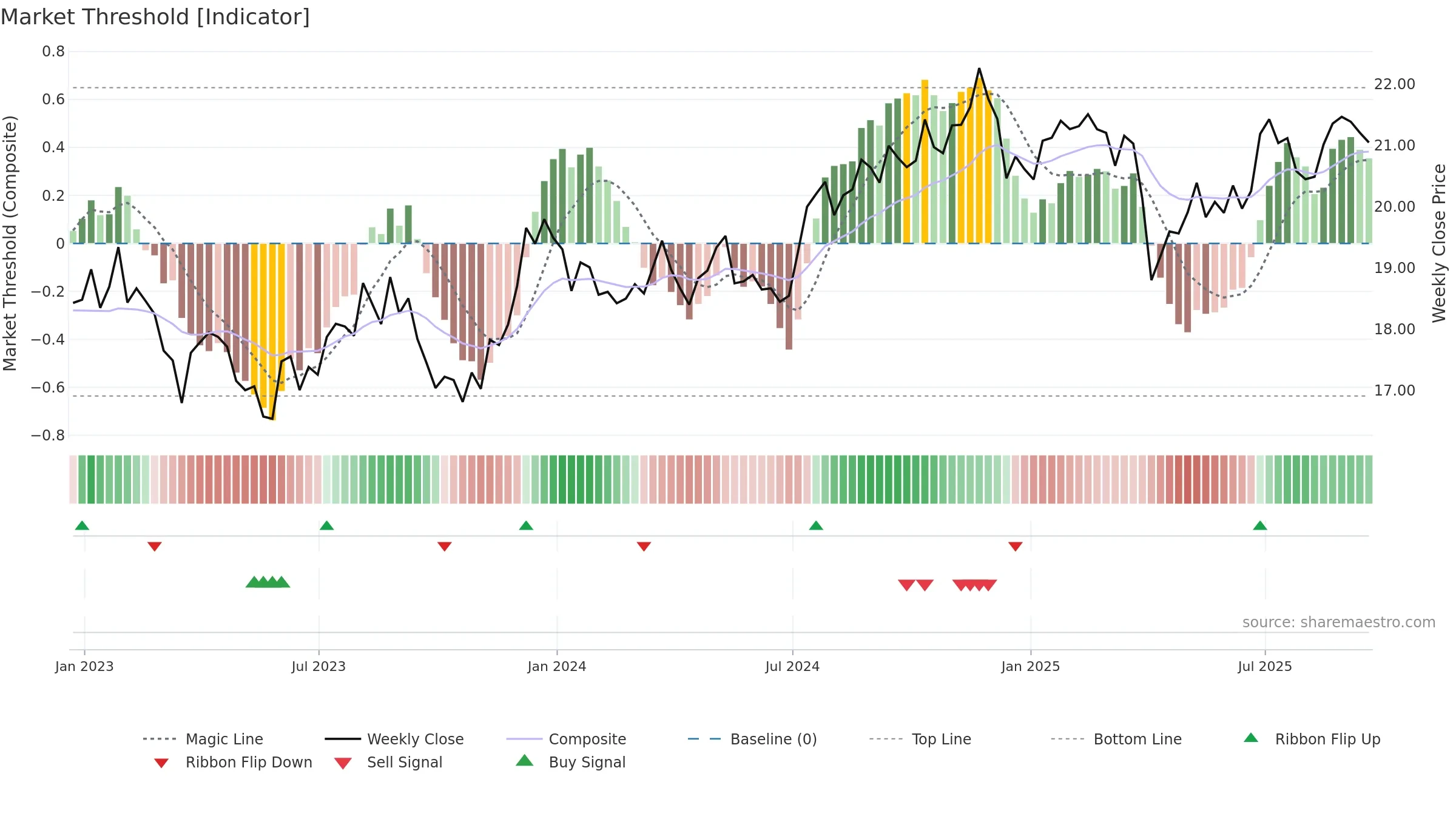 PEY weekly Market Threshold chart, closing 2025-09-19.