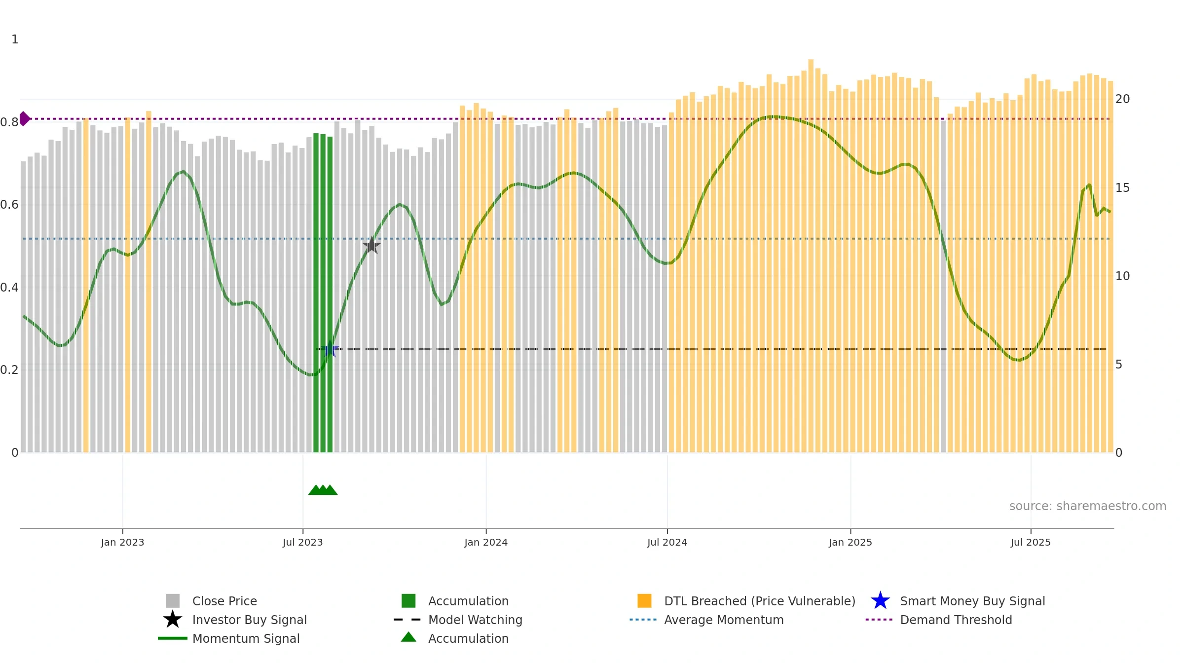 PEY weekly Smart Money chart, closing 2025-09-19.