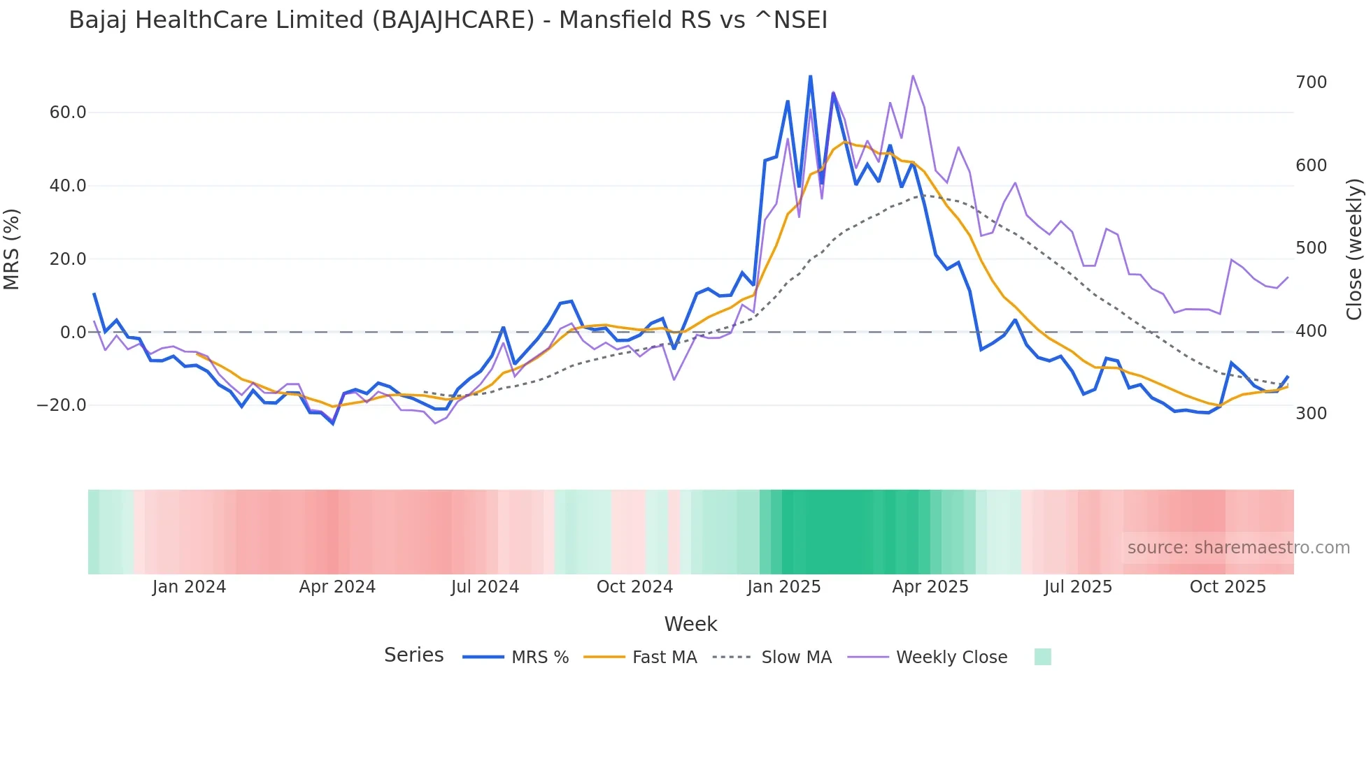 BAJAJHCARE Mansfield Relative Strength chart