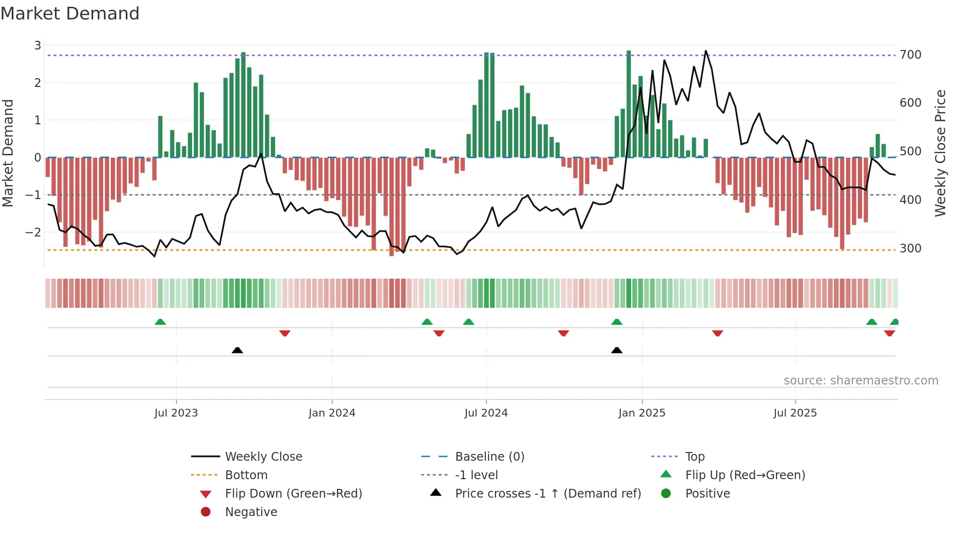 BAJAJHCARE weekly Market Demand chart