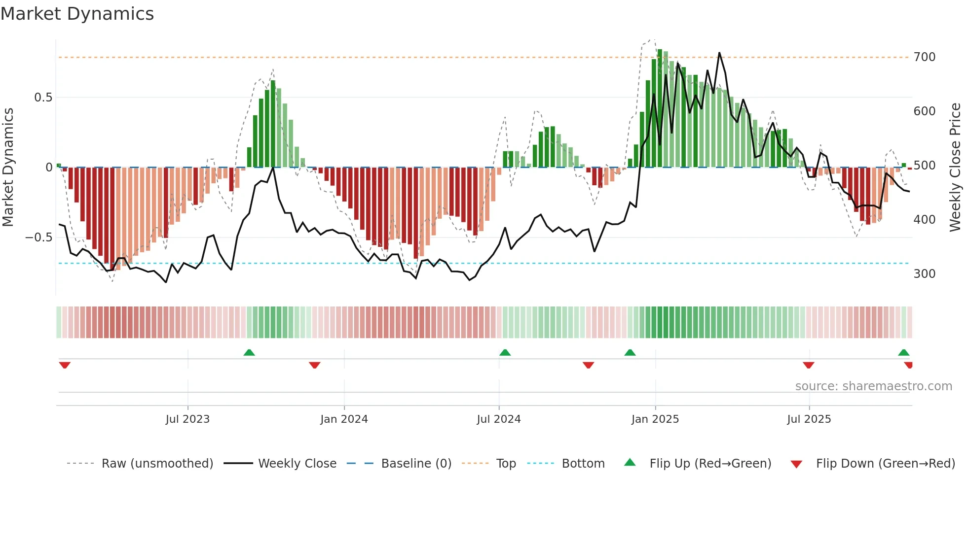 BAJAJHCARE weekly Market Dynamics chart