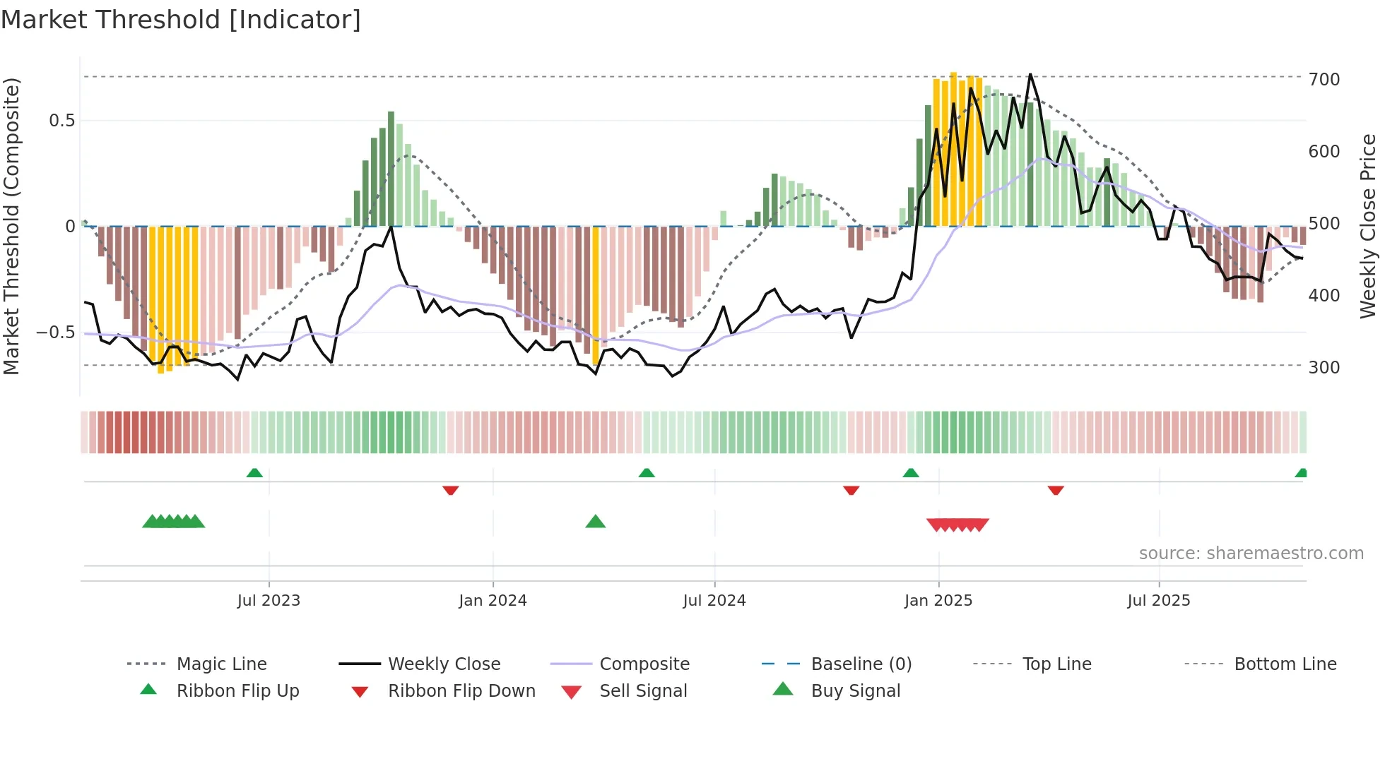 BAJAJHCARE weekly Market Threshold chart