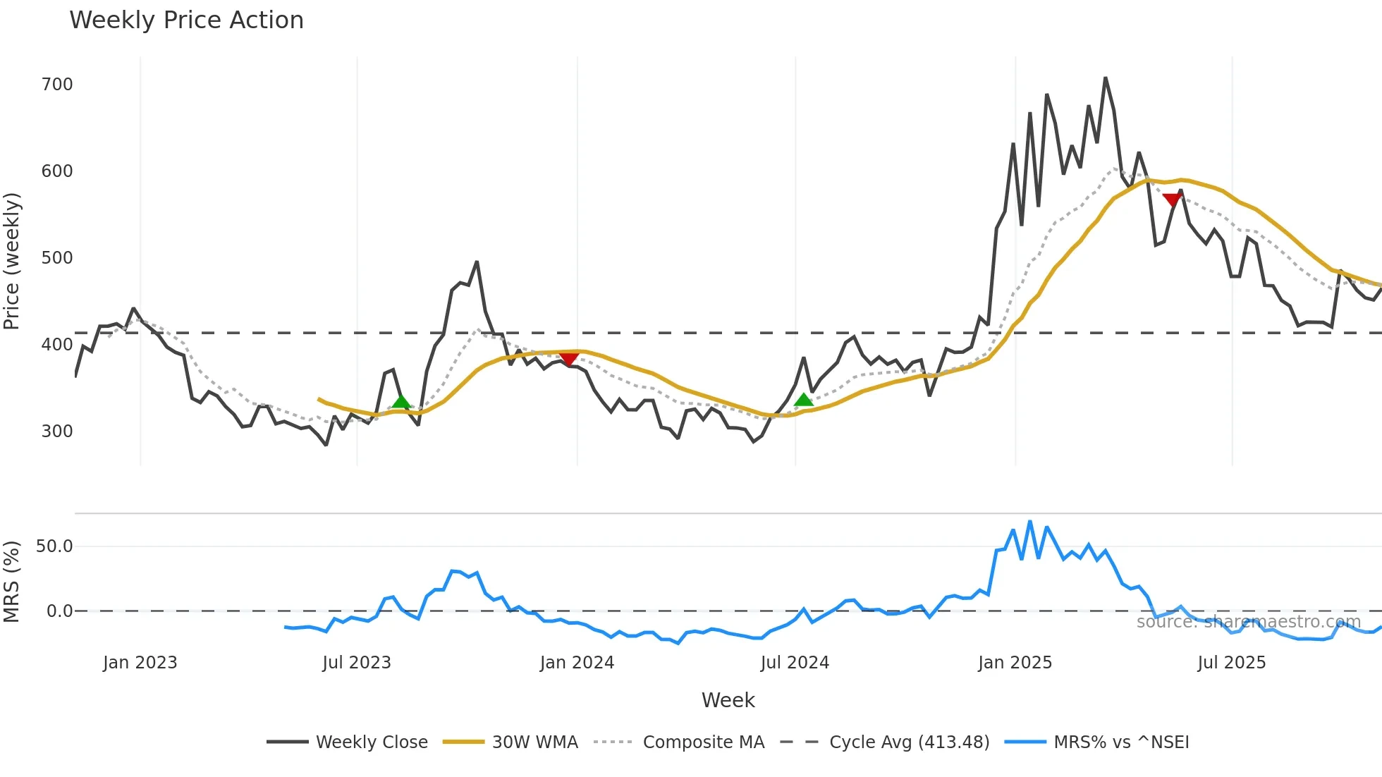 BAJAJHCARE weekly Price Action chart, closing 2025-10-27