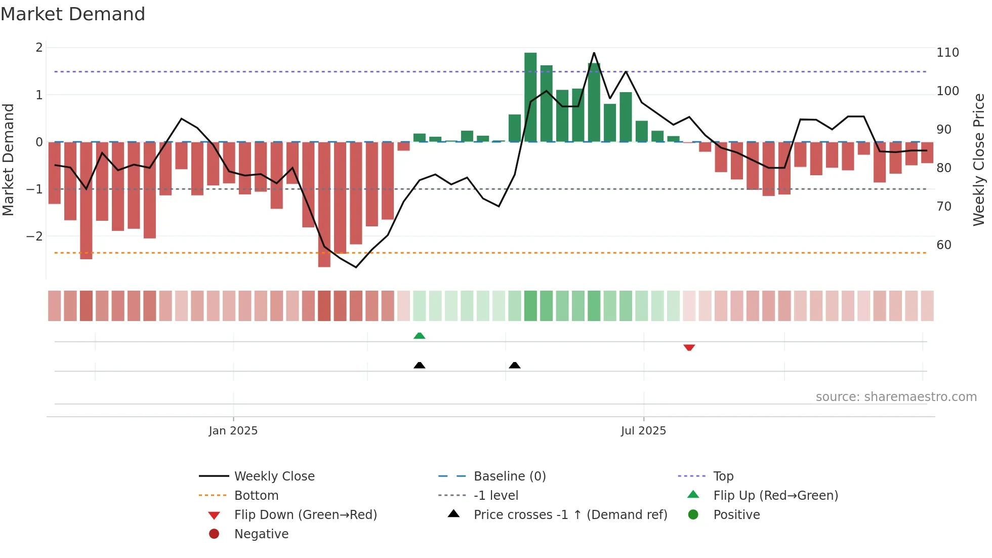 SILKFLEX weekly Market Demand chart