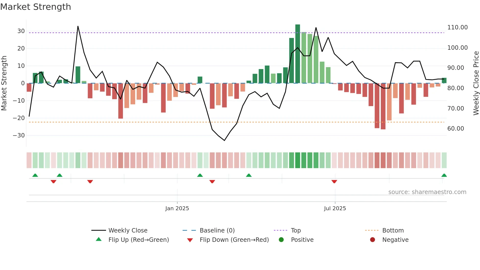SILKFLEX weekly Market Strength chart