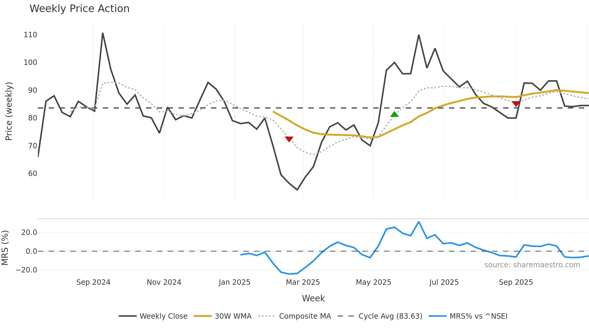 SILKFLEX weekly Price Action chart, closing 2025-11-03