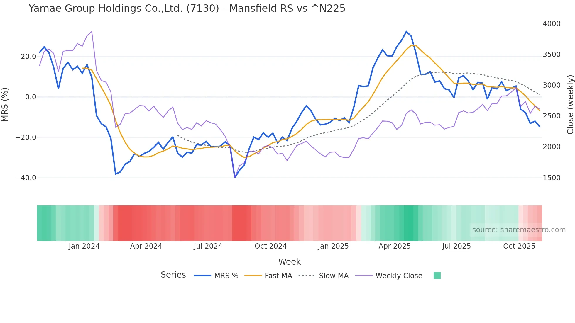 7130 Mansfield Relative Strength chart
