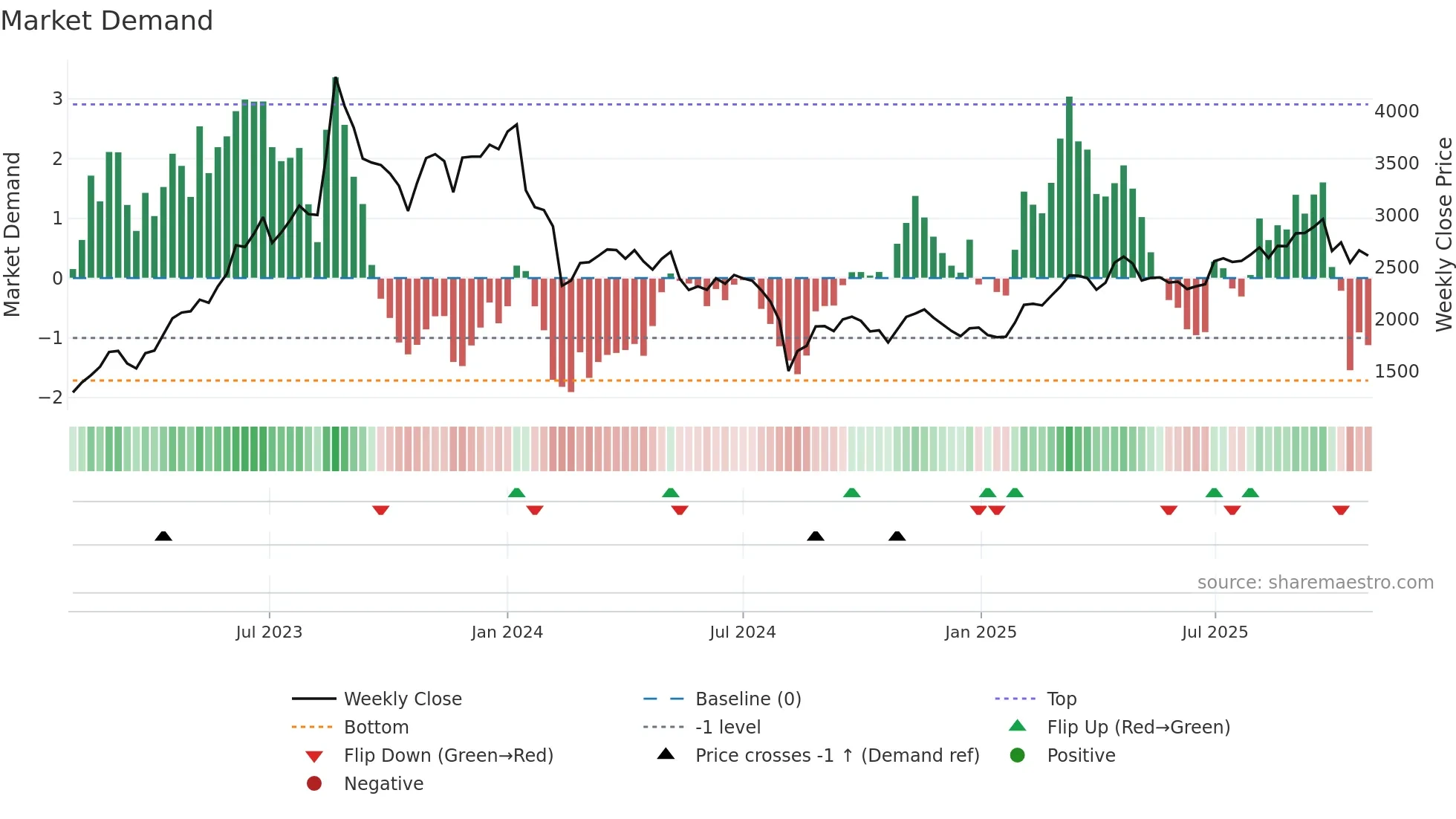 7130 weekly Market Demand chart