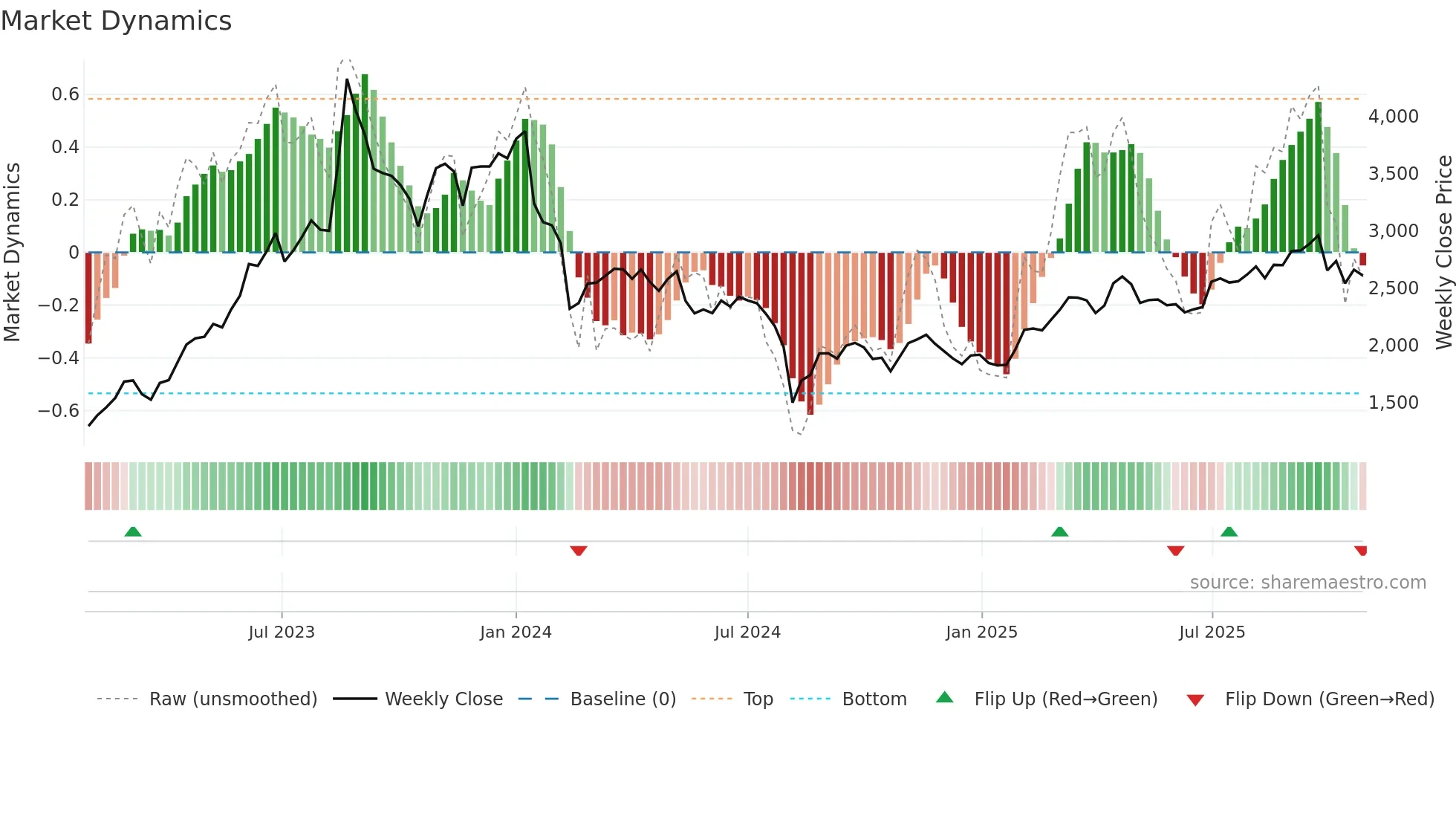 7130 weekly Market Dynamics chart