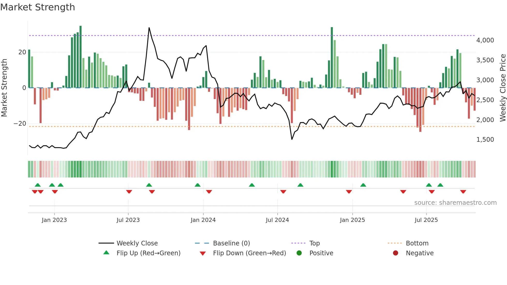 7130 weekly Market Strength chart