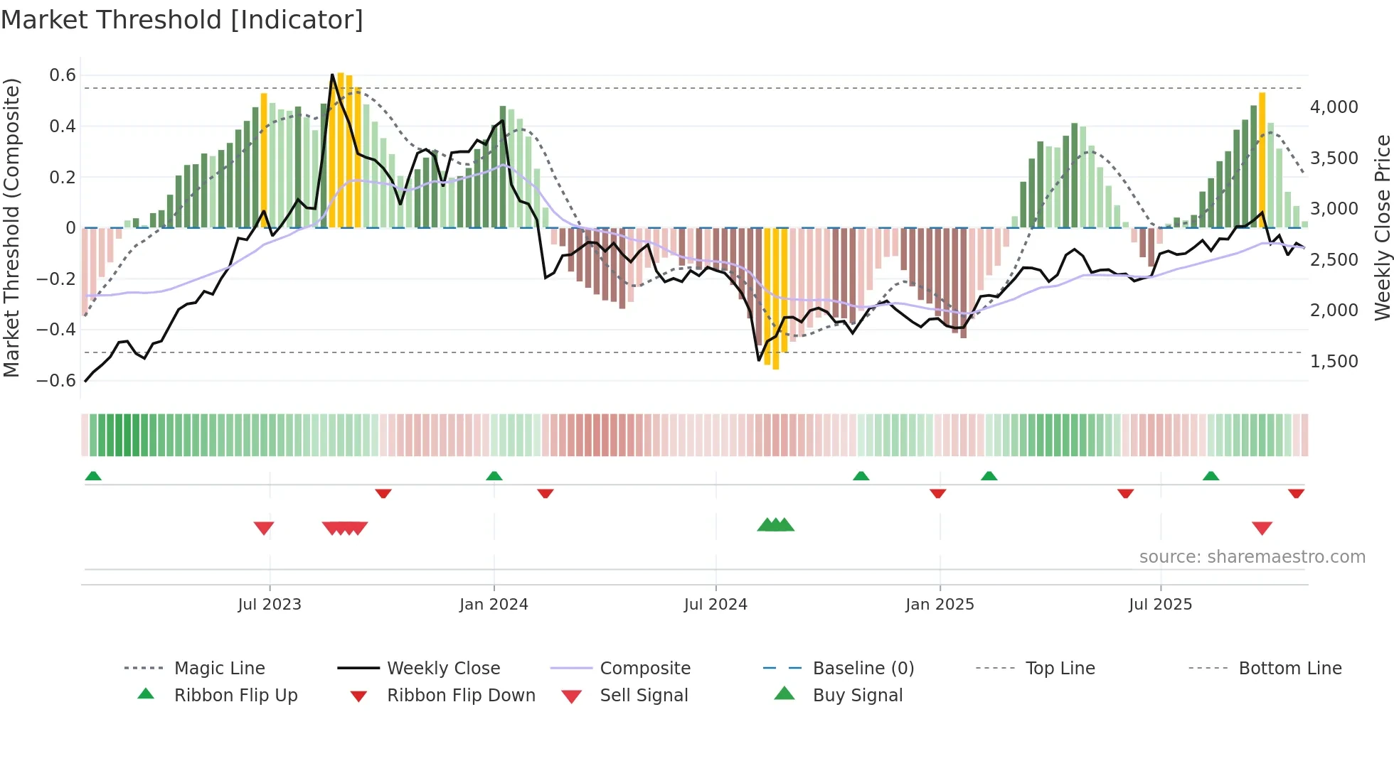 7130 weekly Market Threshold chart