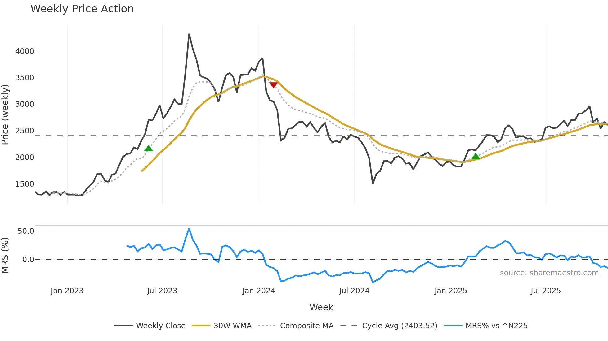 7130 weekly Price Action chart, closing 2025-10-27