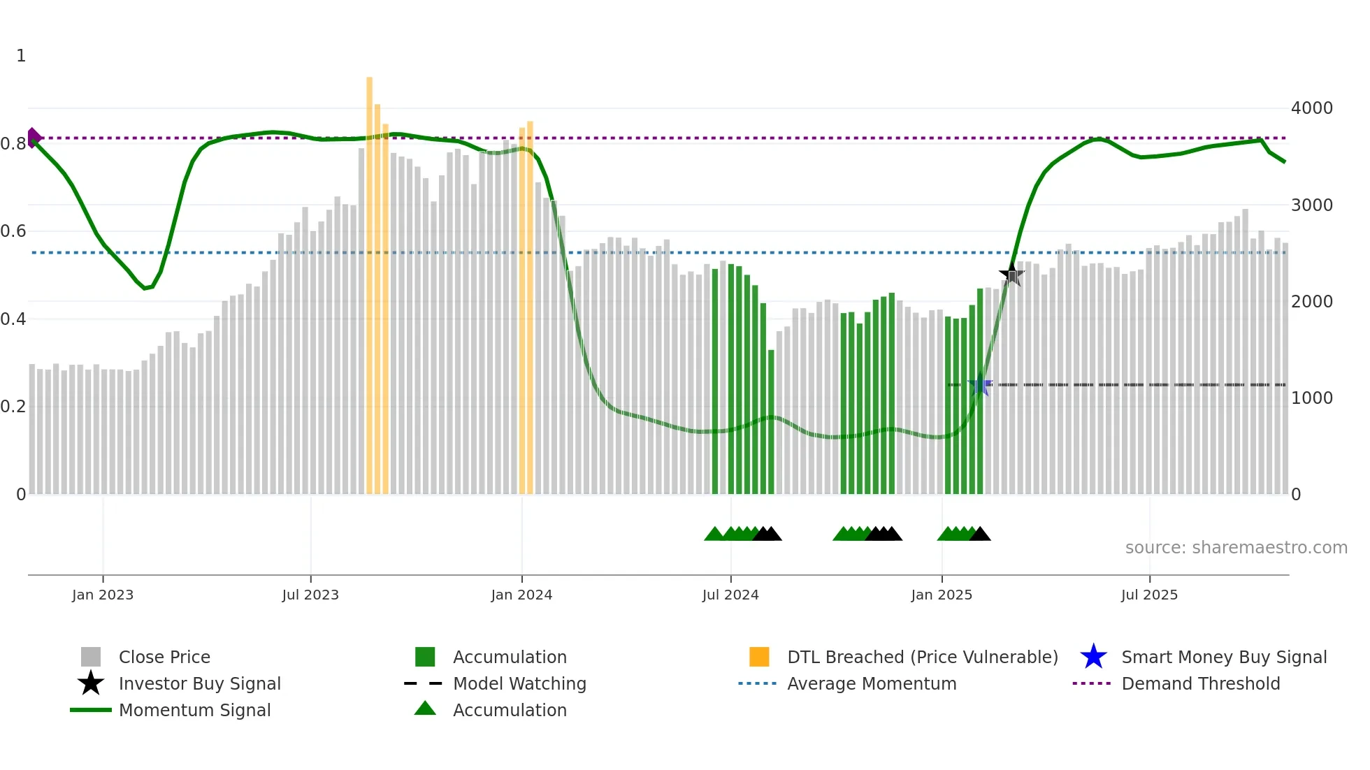 7130 weekly Smart Money chart