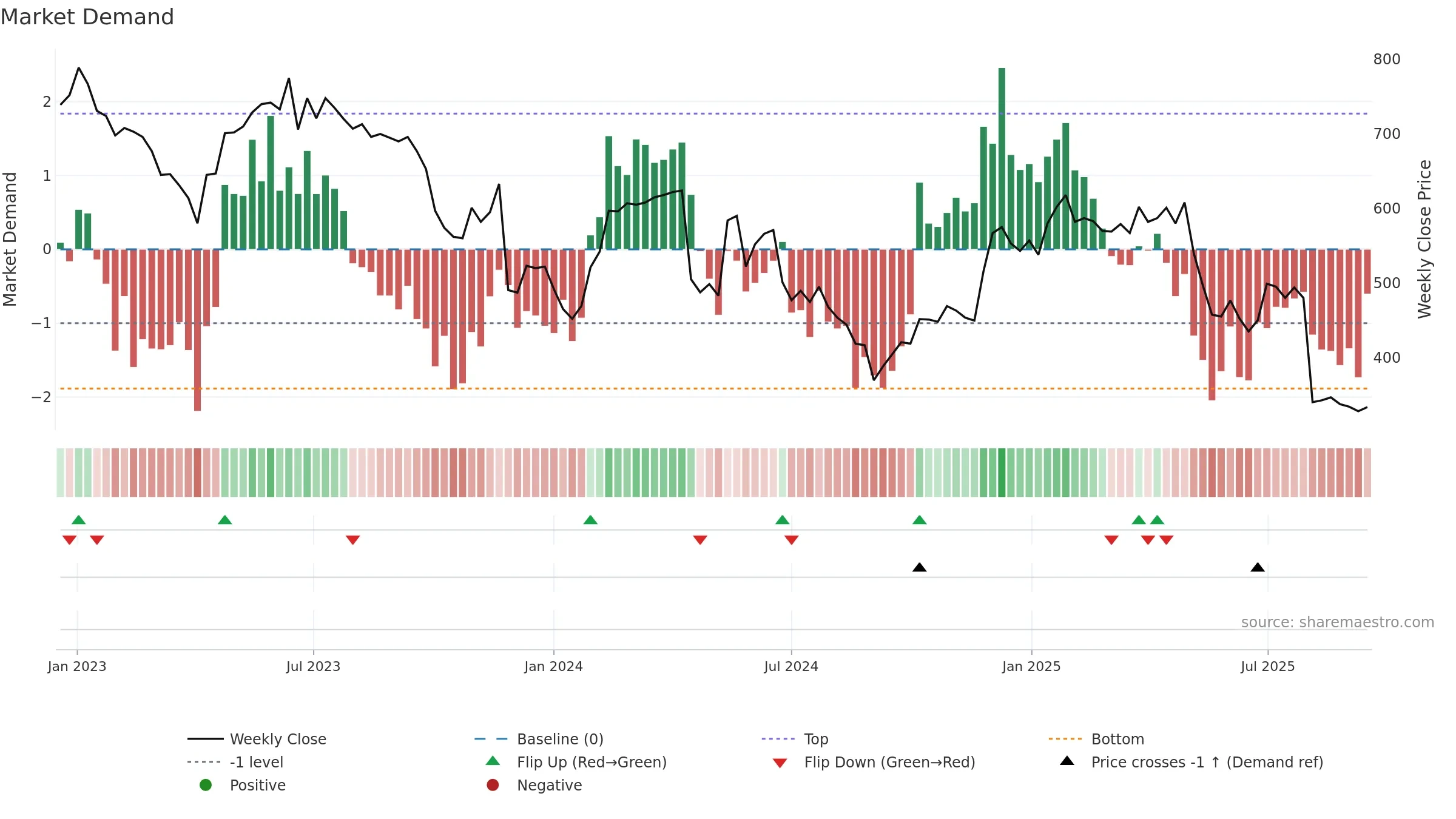 ATG weekly Market Demand chart, closing 2025-09-15.