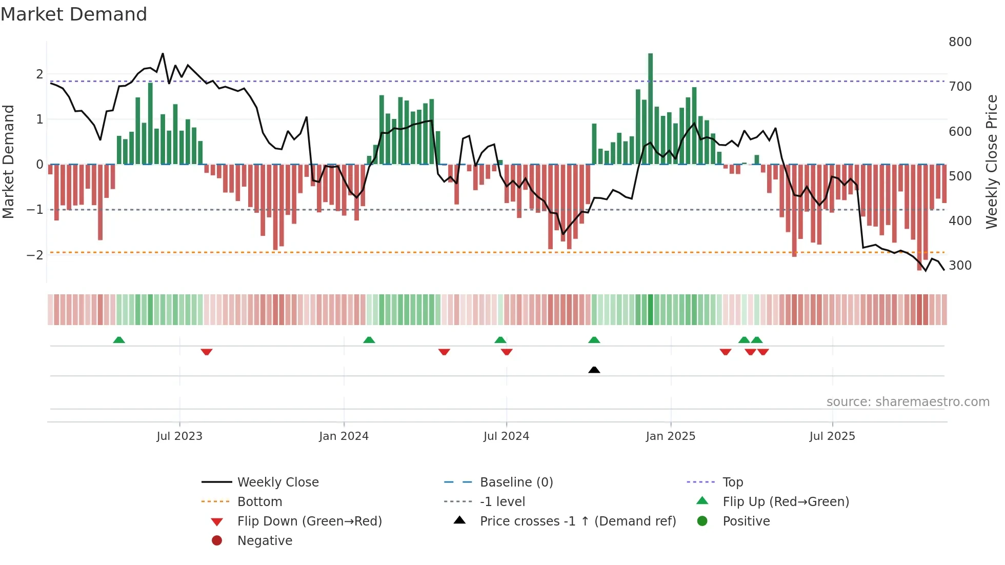 ATG weekly Market Demand chart