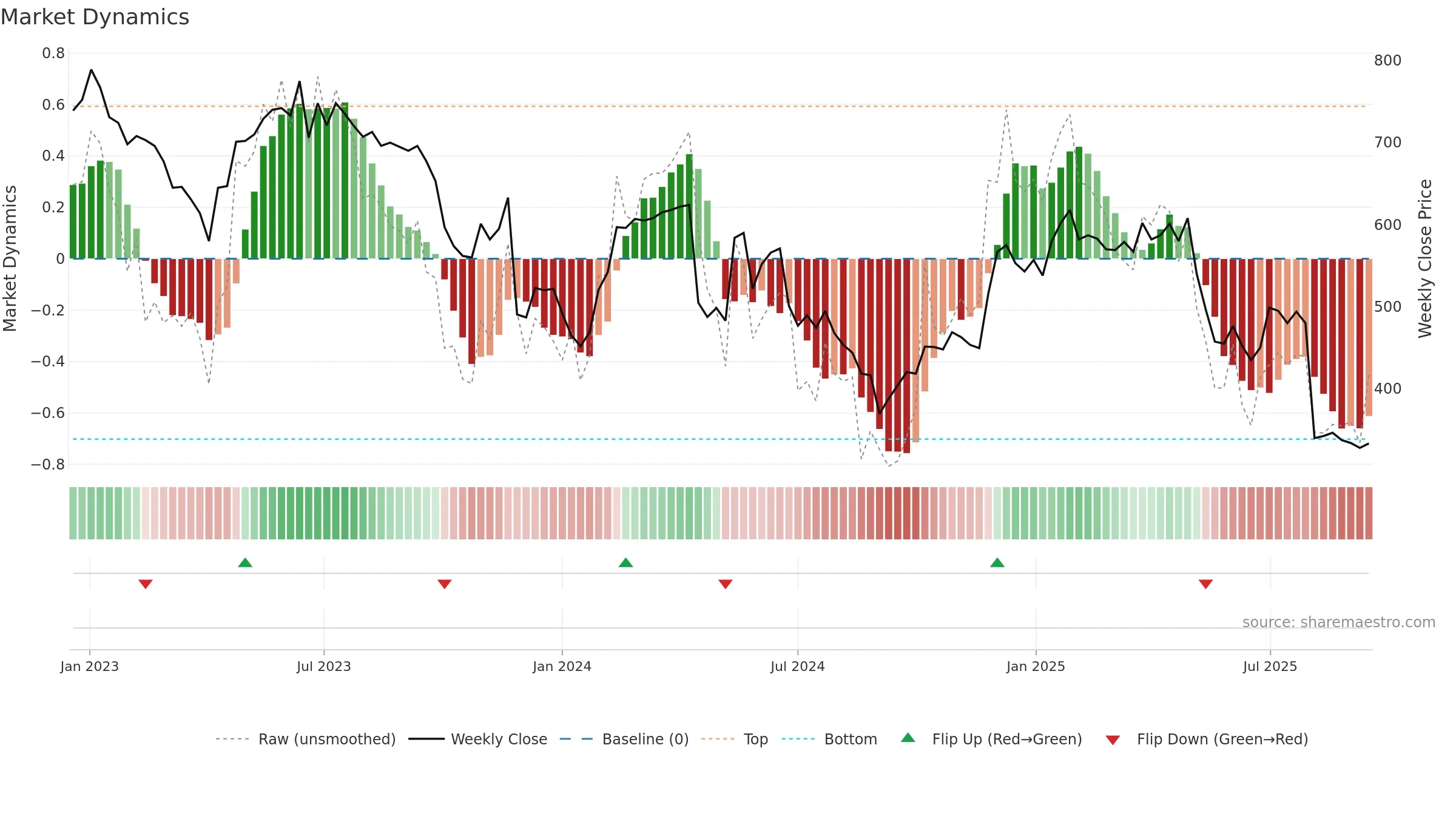 ATG weekly Market Dynamics chart, closing 2025-09-15.