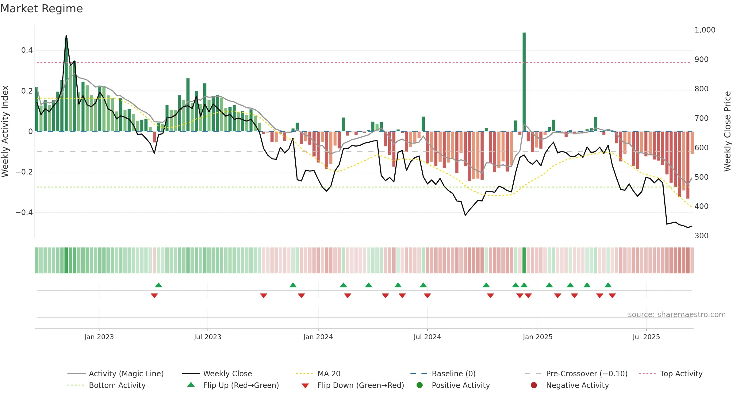 ATG weekly Market Snapshot chart, closing 2025-09-15.
