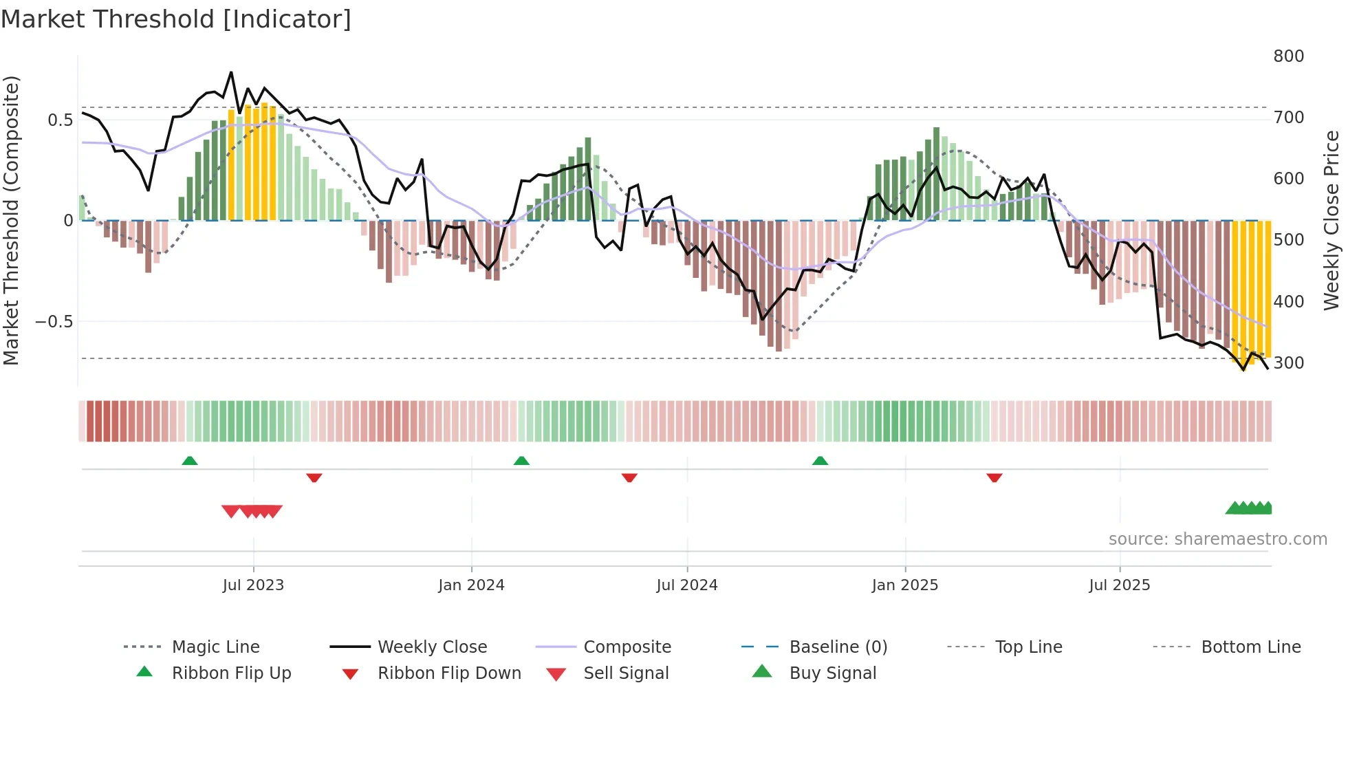 ATG weekly Market Threshold chart