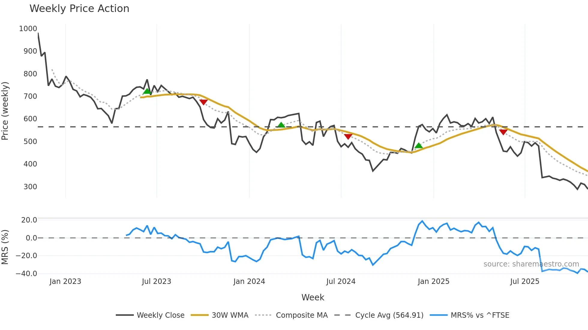 ATG weekly Price Action chart, closing 2025-11-03