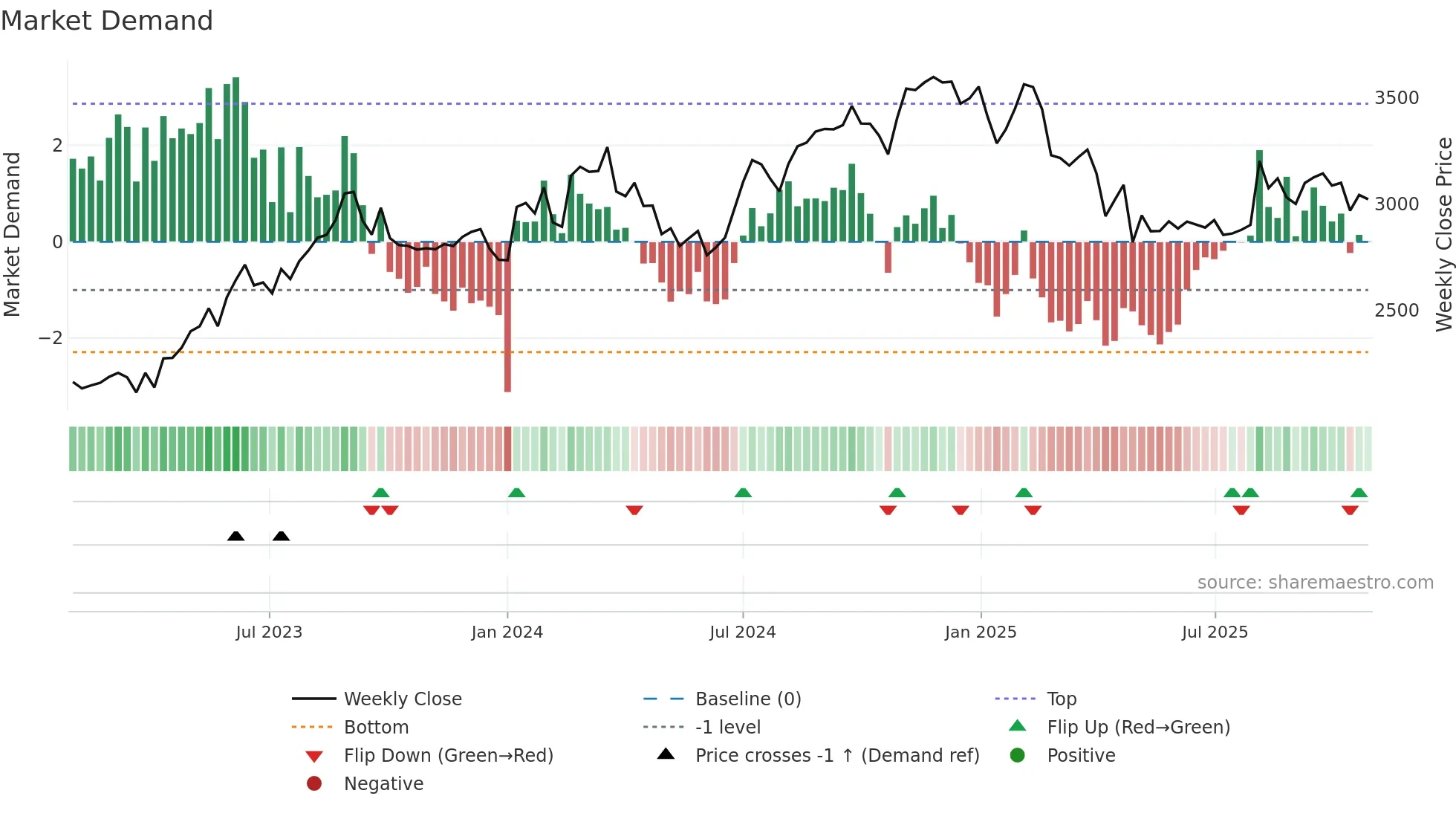 4768 weekly Market Demand chart