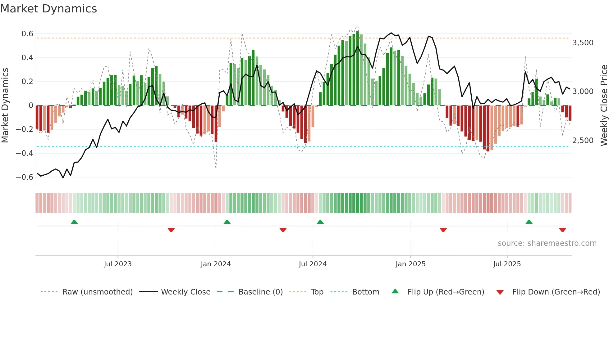 4768 weekly Market Dynamics chart