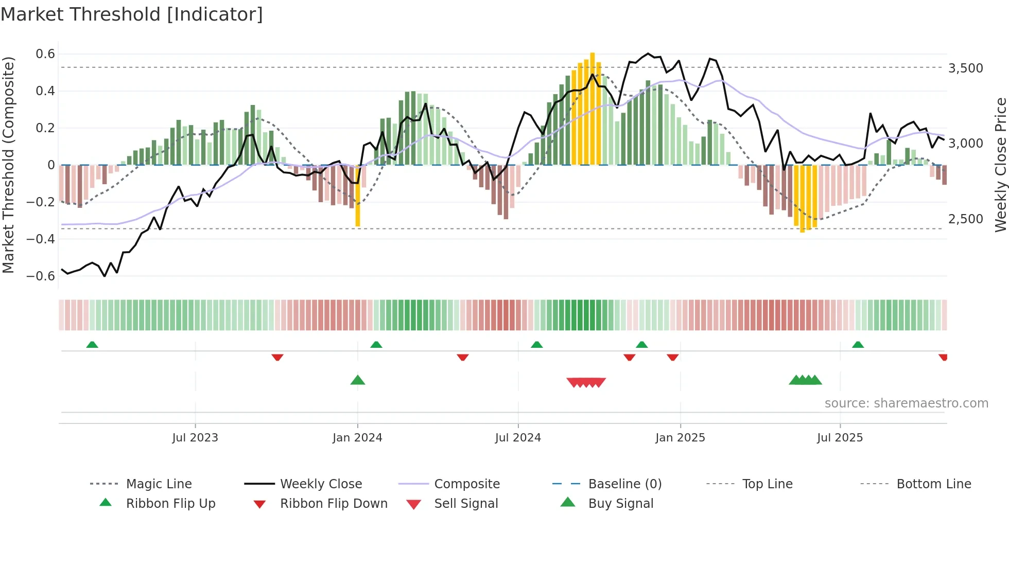 4768 weekly Market Threshold chart