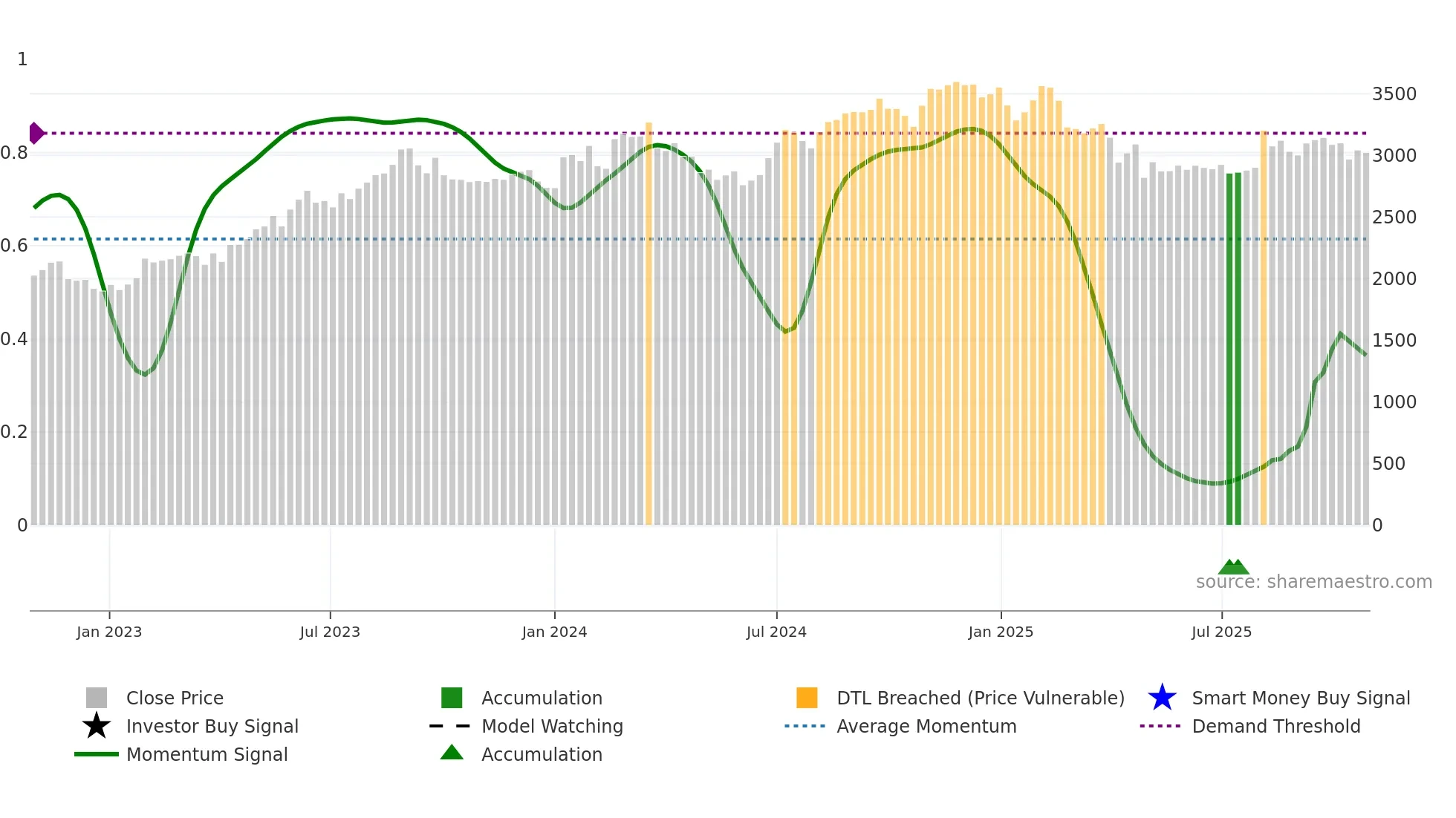 4768 weekly Smart Money chart
