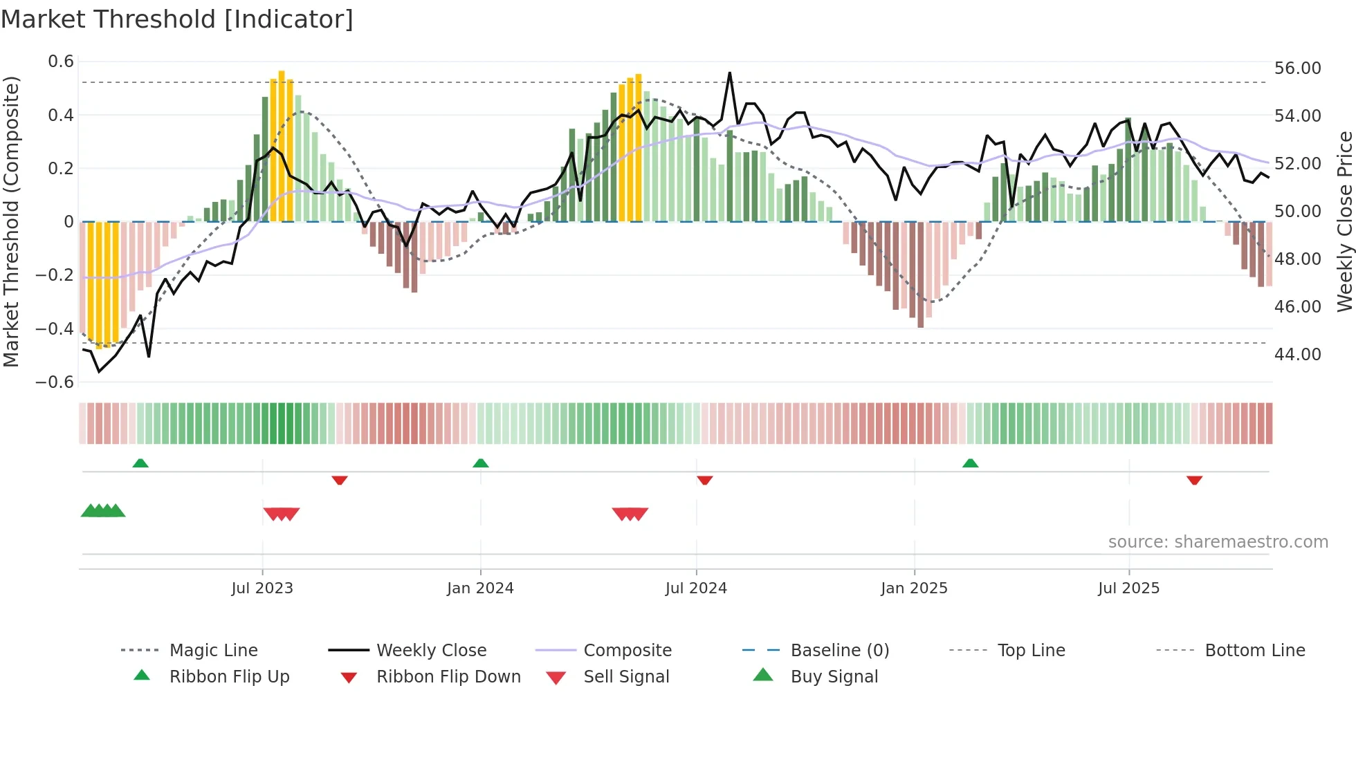 5007 weekly Market Threshold chart
