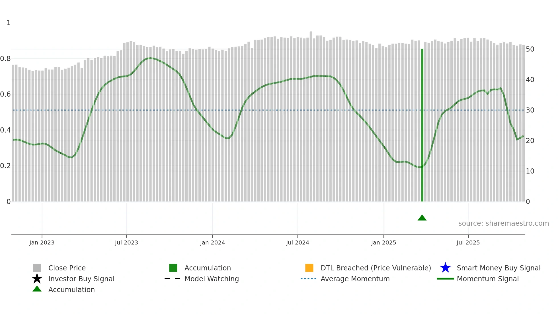 5007 weekly Smart Money chart