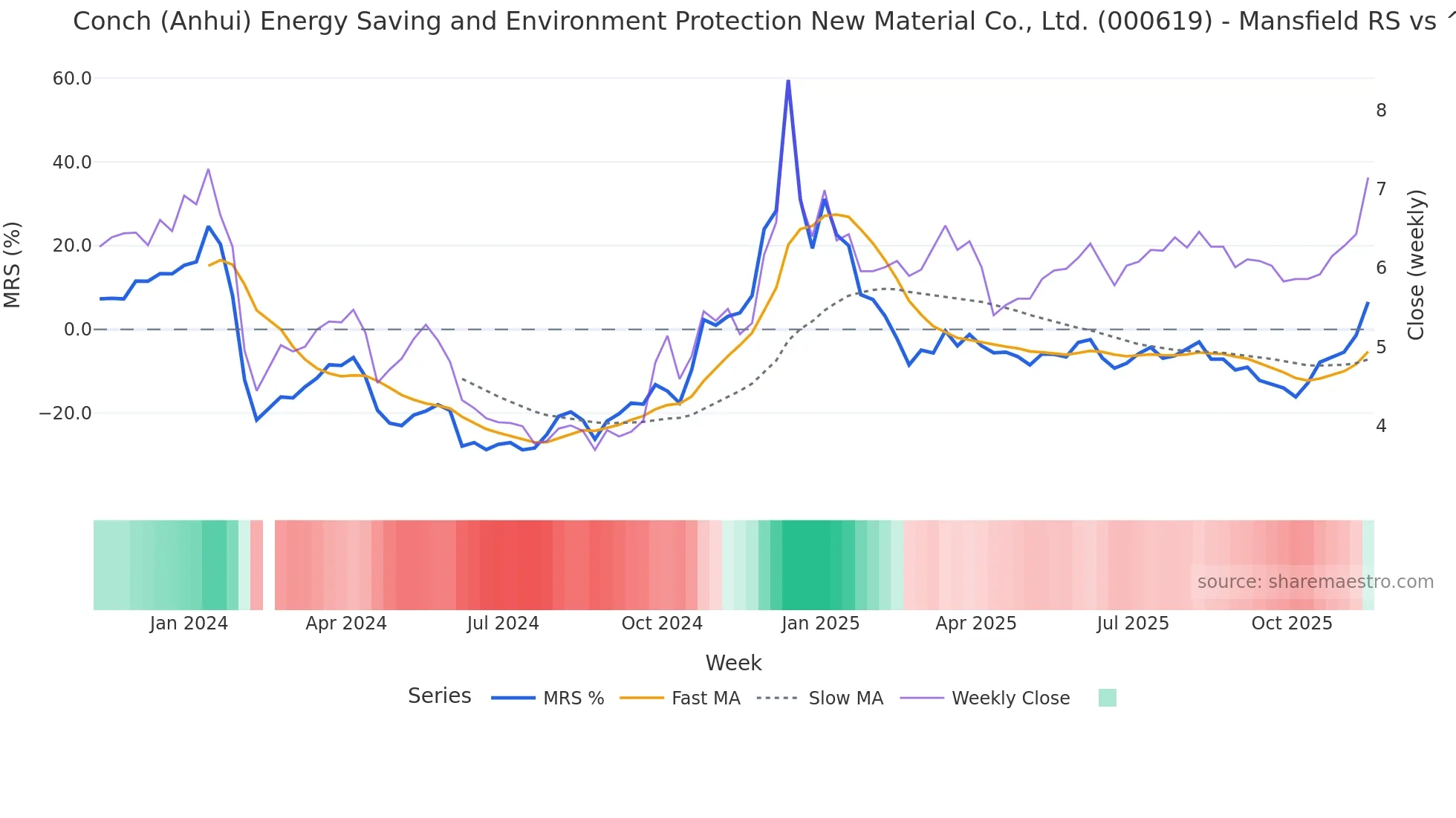 000619 Mansfield Relative Strength chart