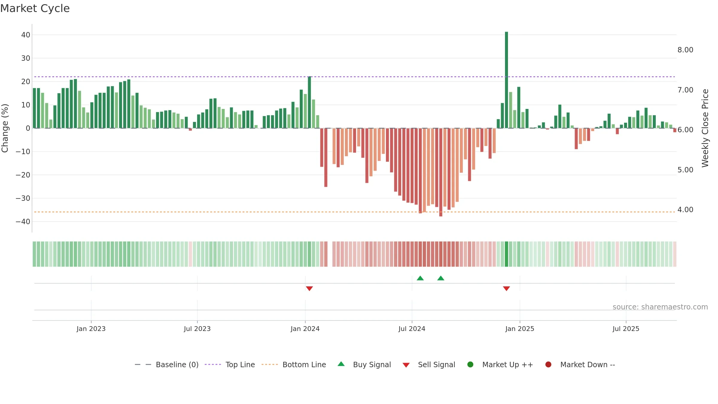 000619 weekly Market Cycle chart, closing 2025-09-22.