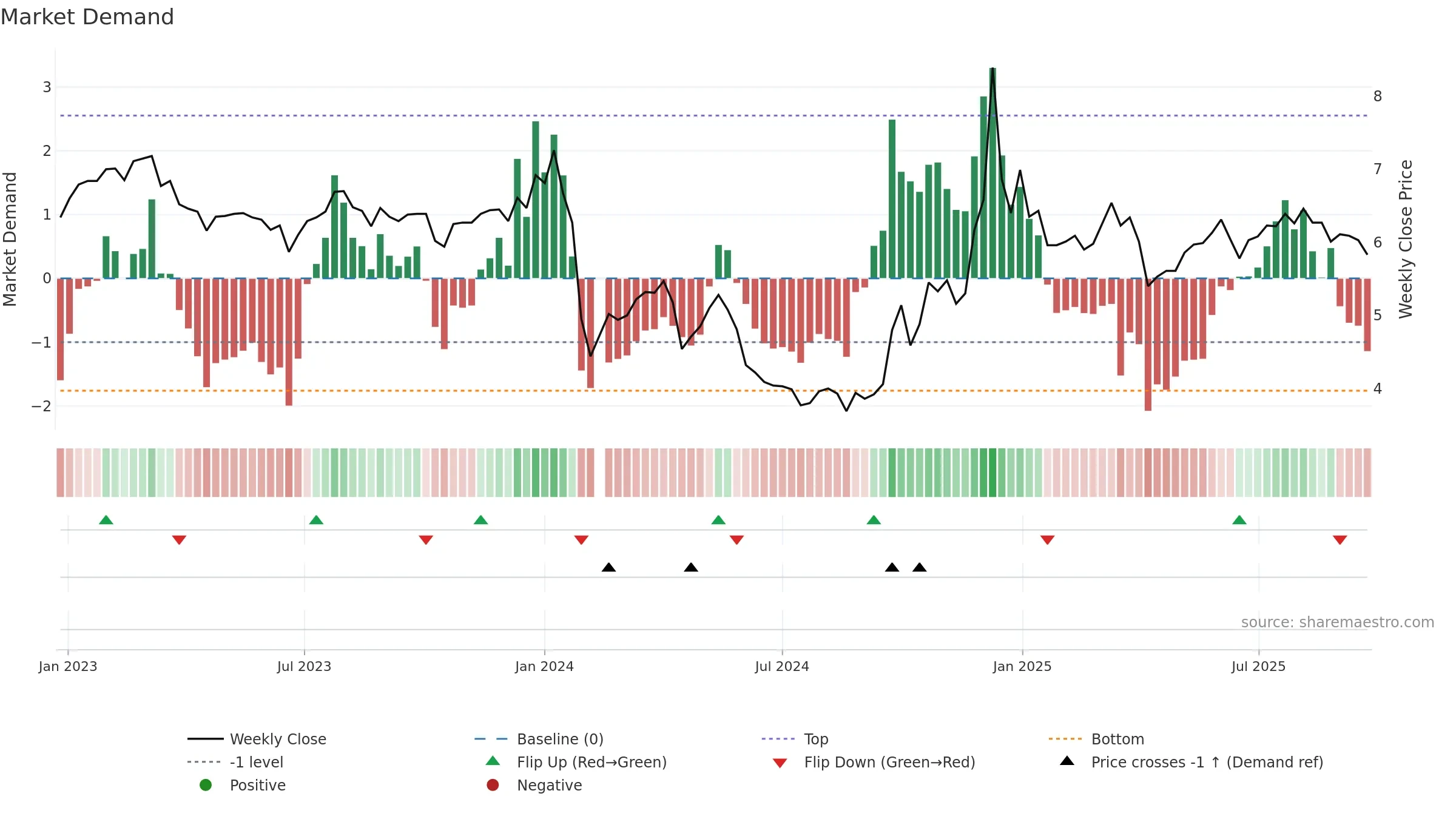 000619 weekly Market Demand chart, closing 2025-09-22.