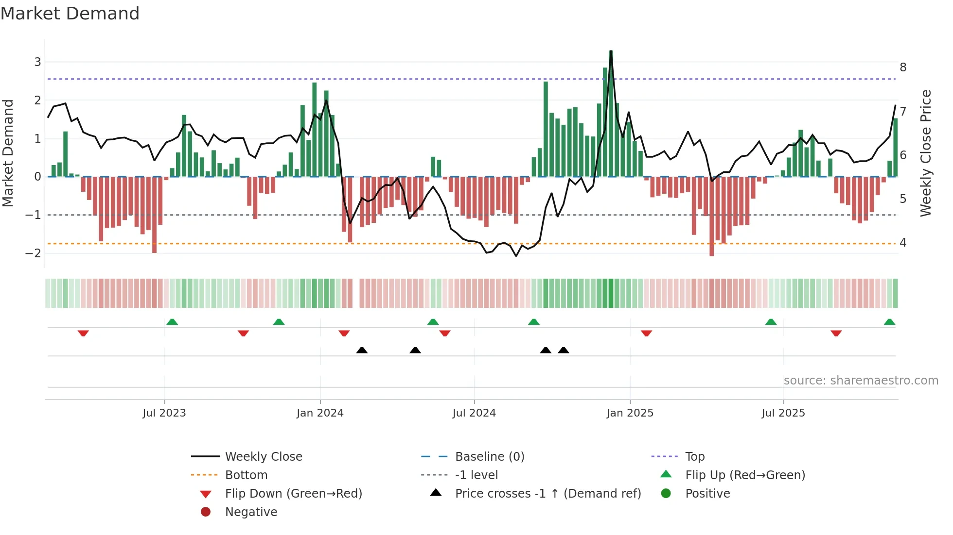 000619 weekly Market Demand chart