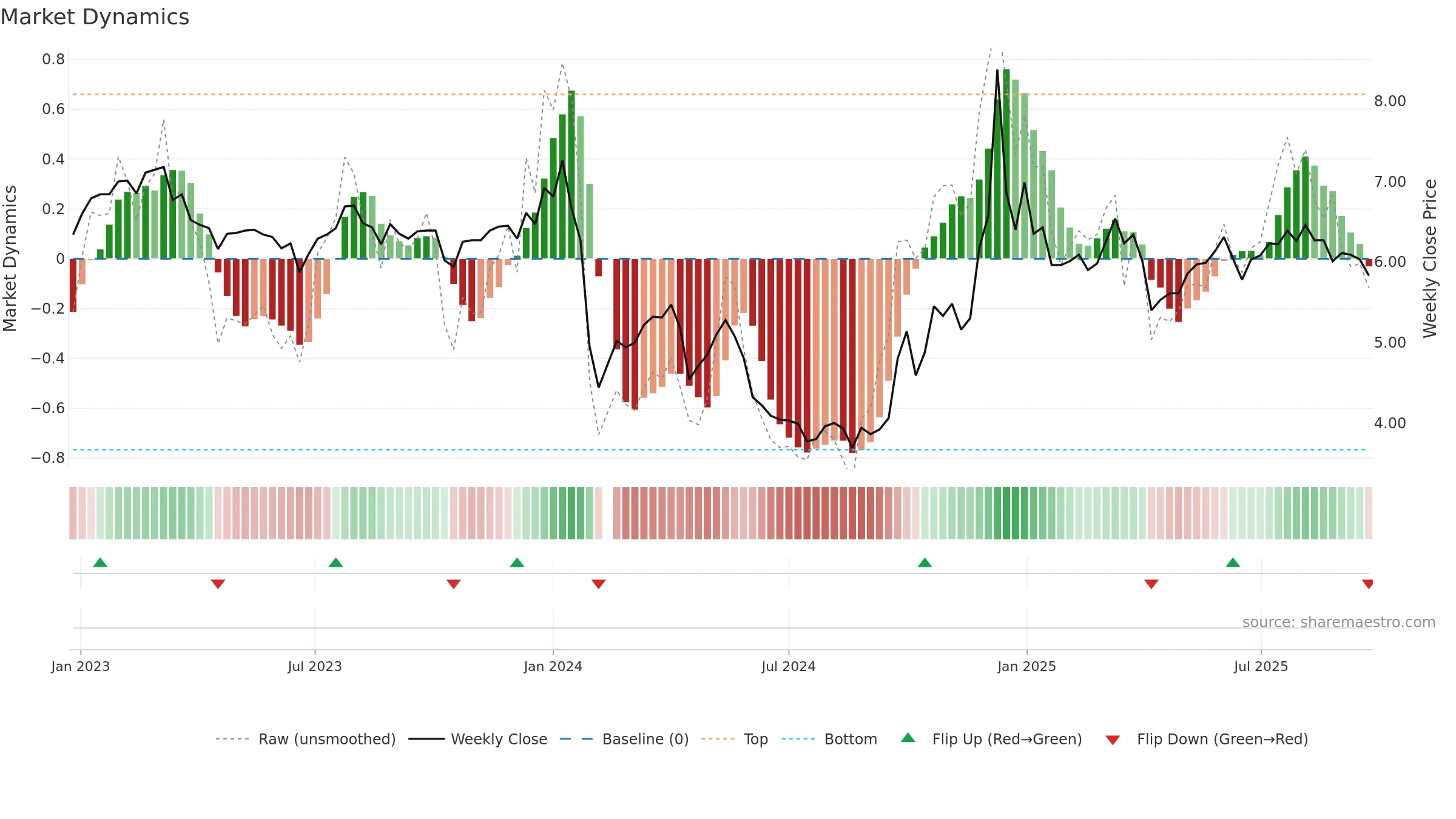 000619 weekly Market Dynamics chart, closing 2025-09-22.
