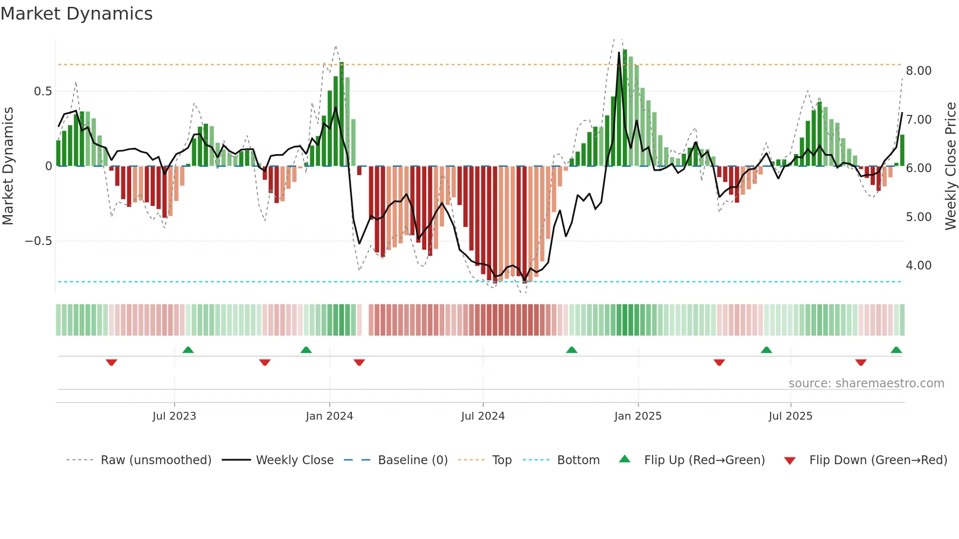 000619 weekly Market Dynamics chart