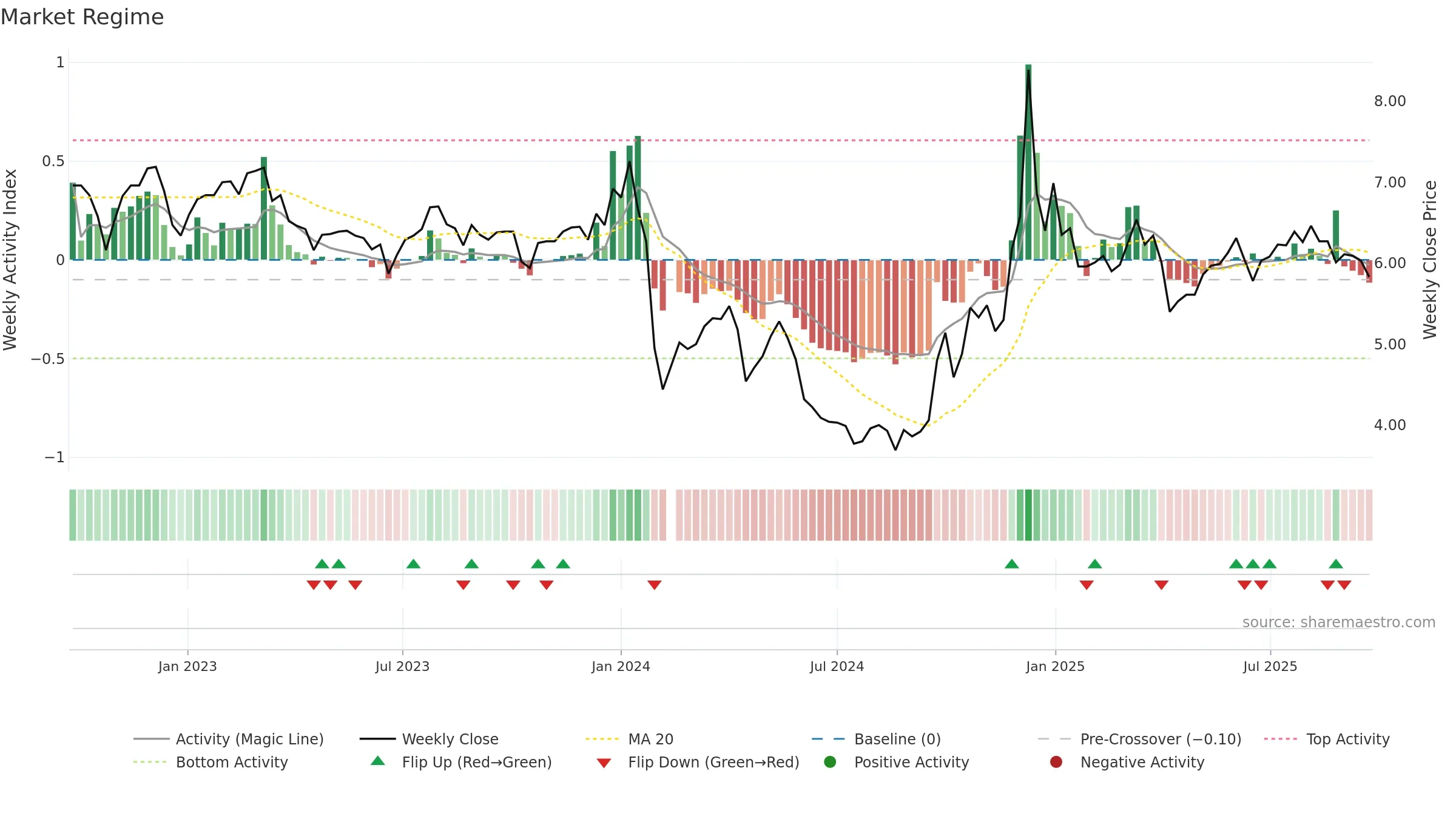 000619 weekly Market Snapshot chart, closing 2025-09-22.