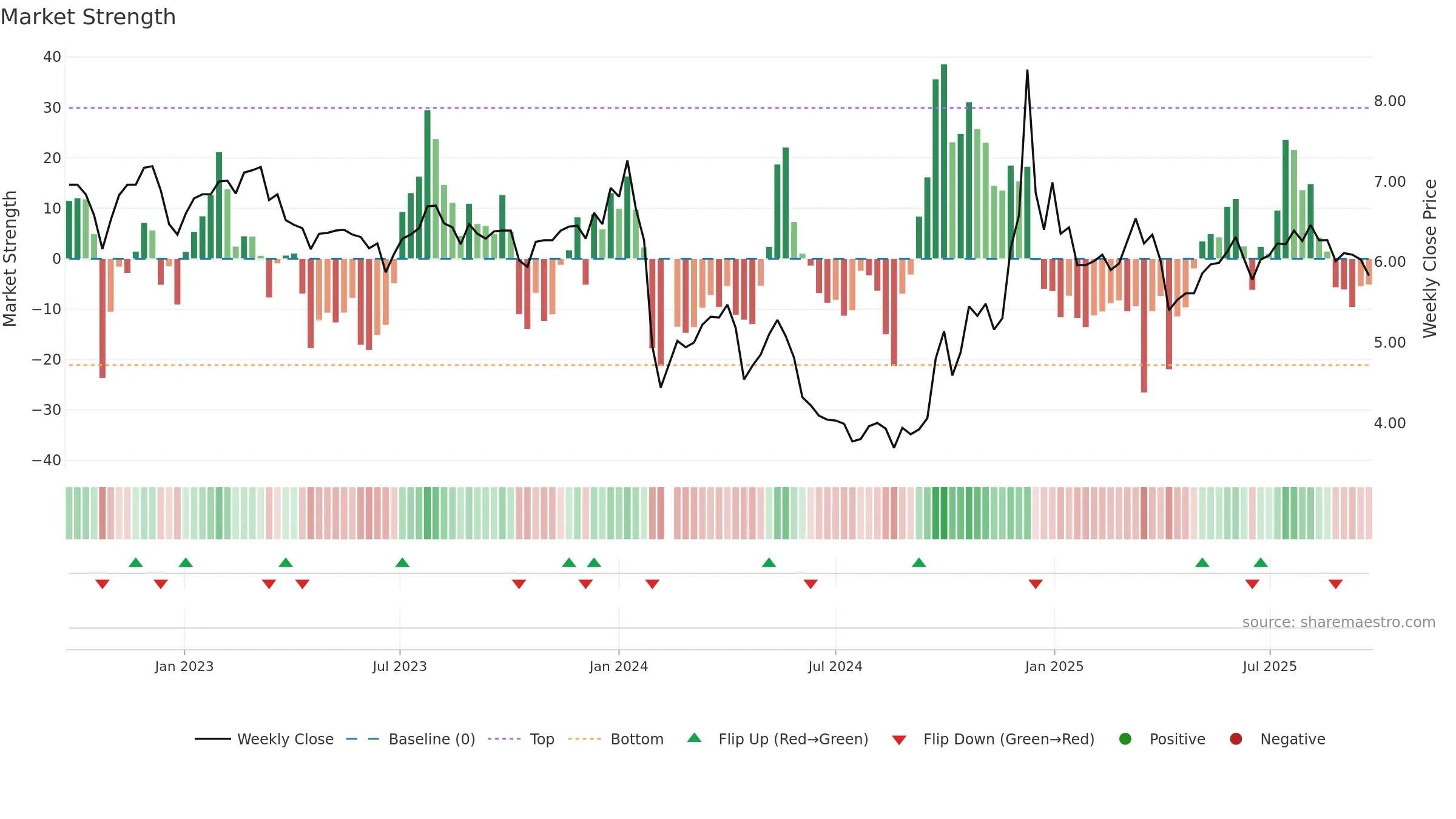 000619 weekly Market Strength chart, closing 2025-09-22.