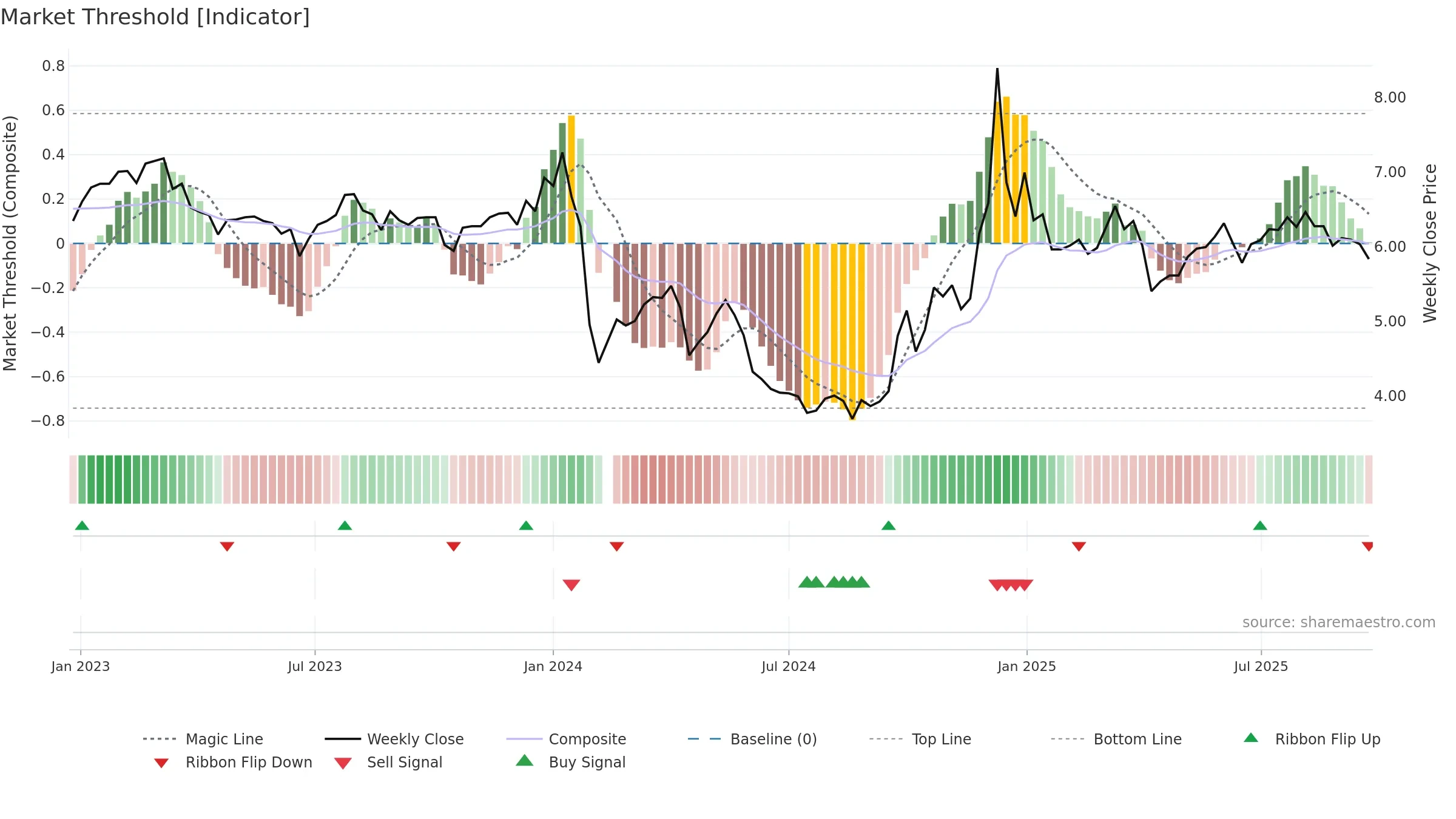 000619 weekly Market Threshold chart, closing 2025-09-22.