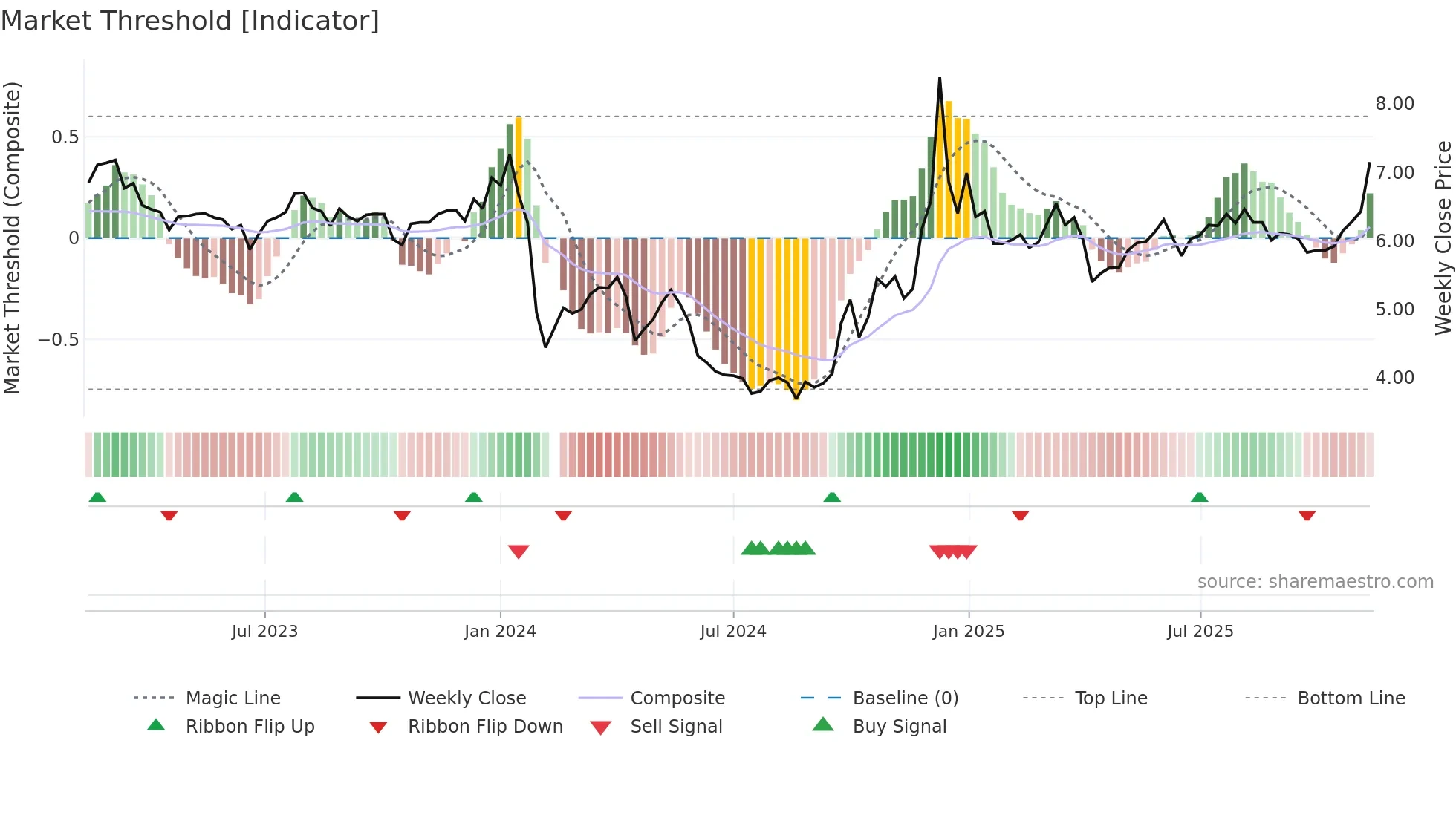 000619 weekly Market Threshold chart