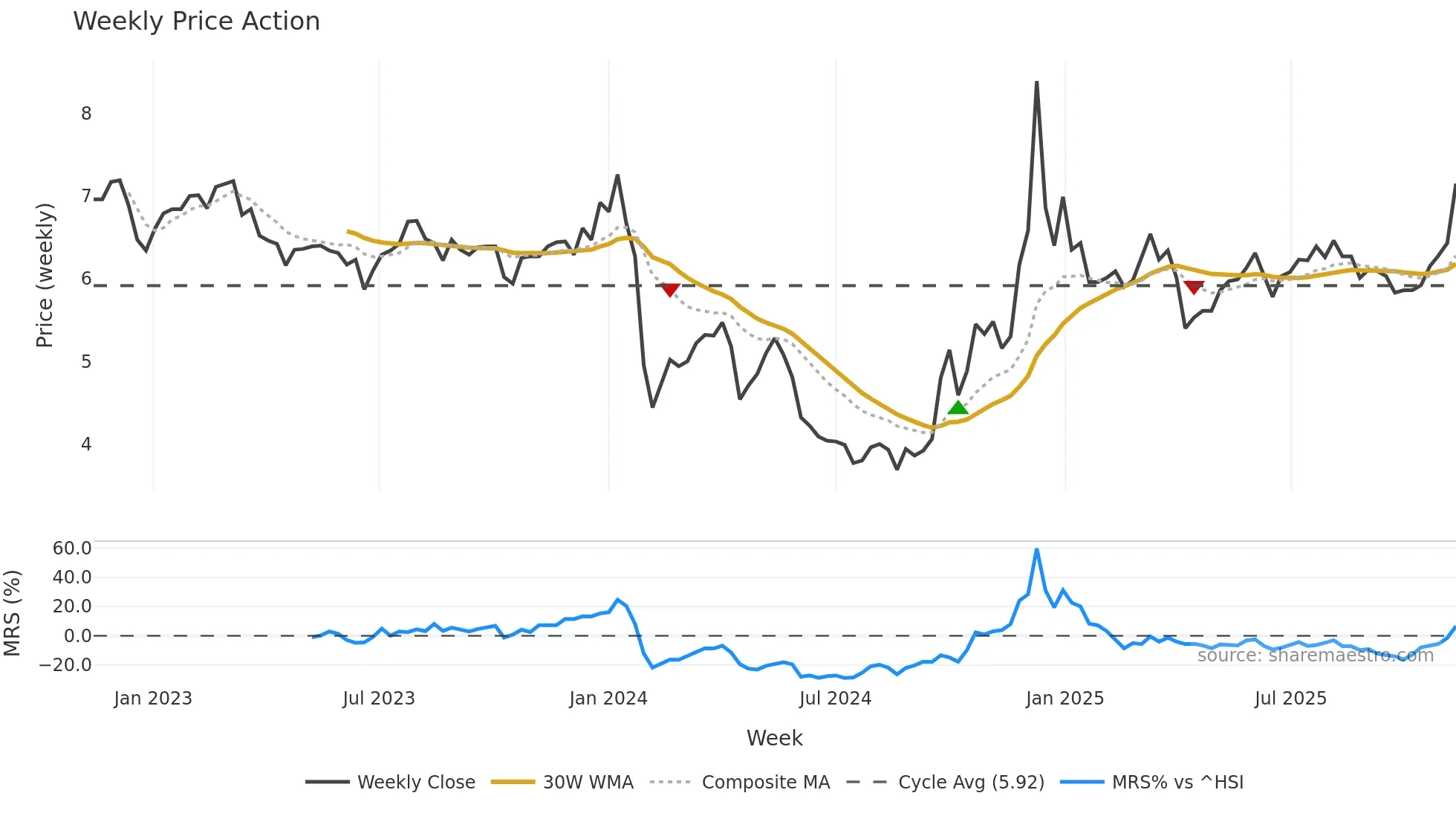 000619 weekly Price Action chart, closing 2025-11-10