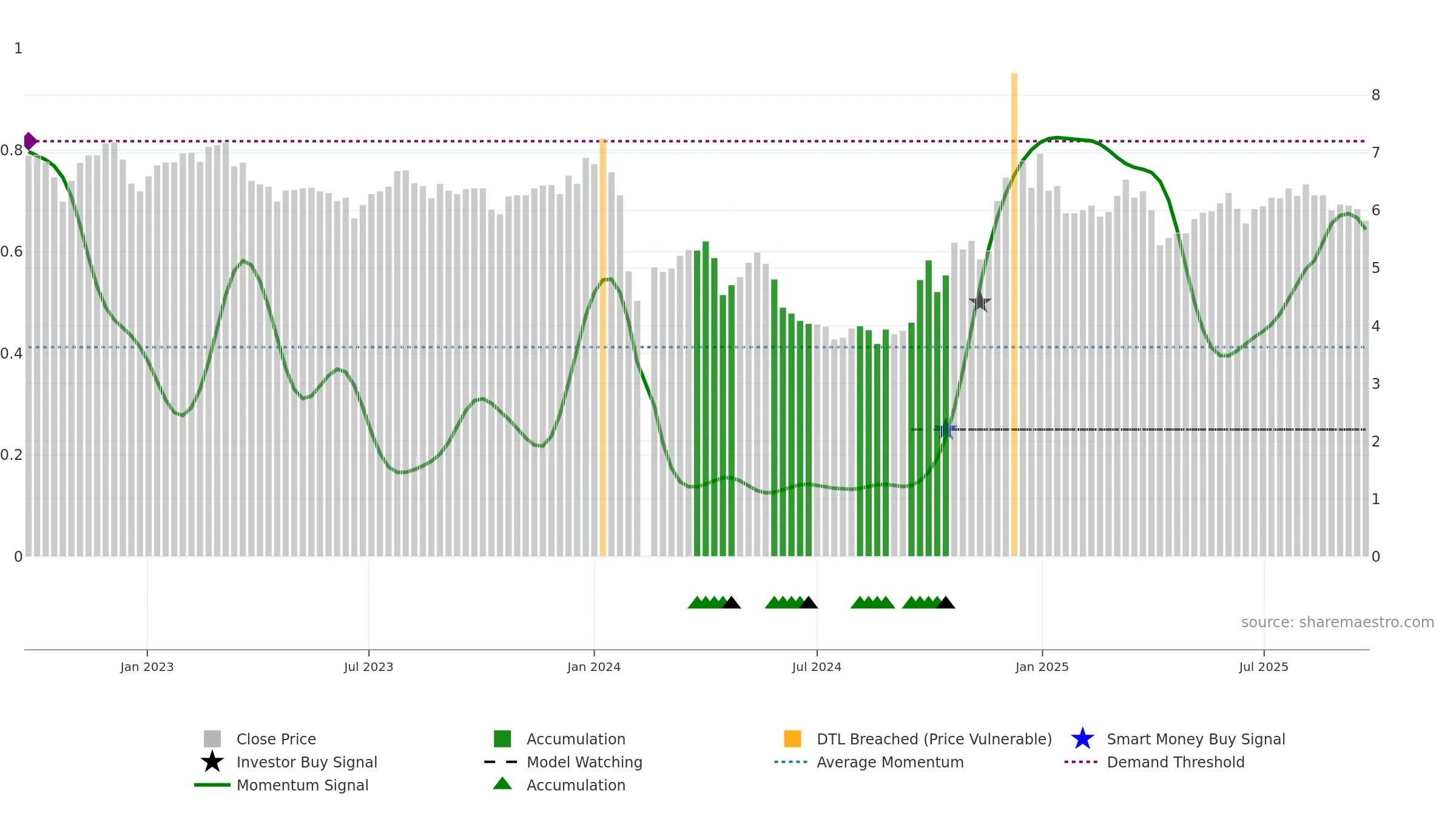 000619 weekly Smart Money chart, closing 2025-09-22.
