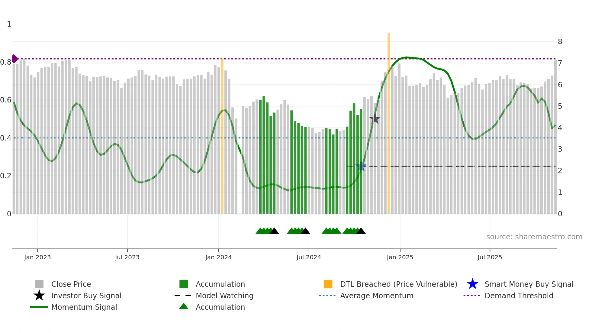 000619 weekly Smart Money chart