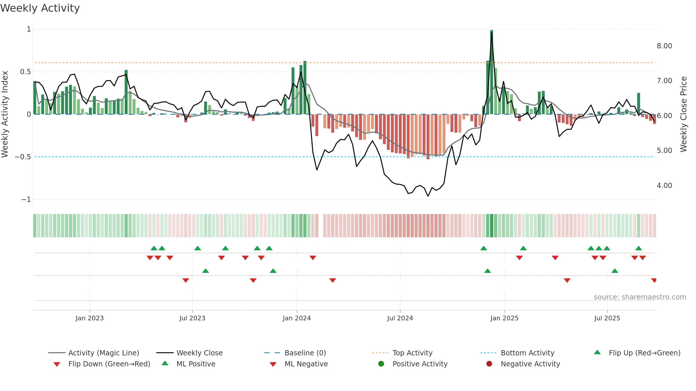 000619 weekly Activity chart, closing 2025-09-22.