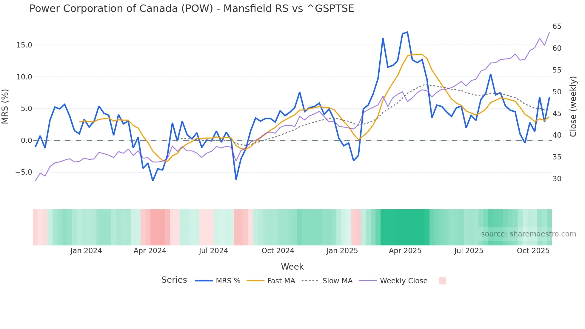 POW Mansfield Relative Strength chart