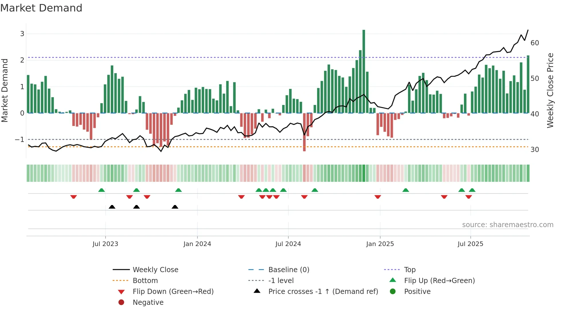 POW weekly Market Demand chart