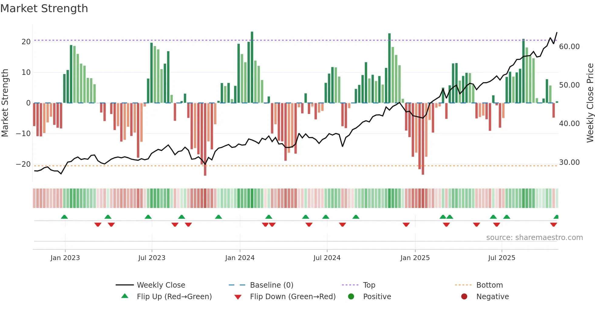 POW weekly Market Strength chart